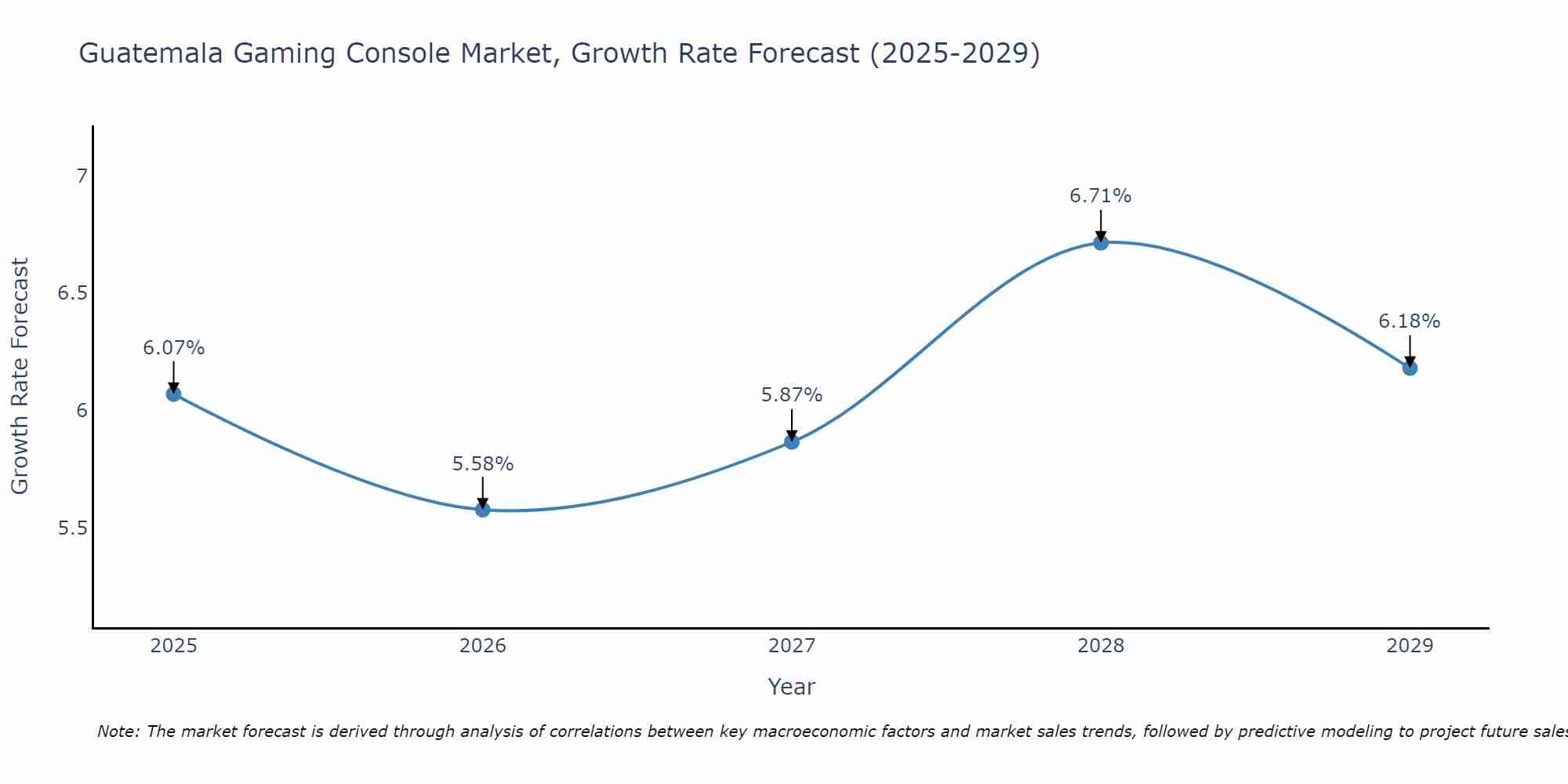 Guatemala Gaming Console Market Growth Rate