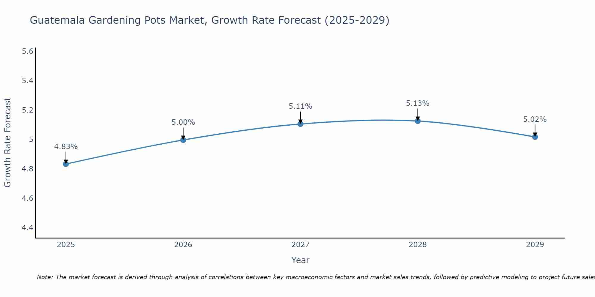Guatemala Gardening Pots Market Growth Rate