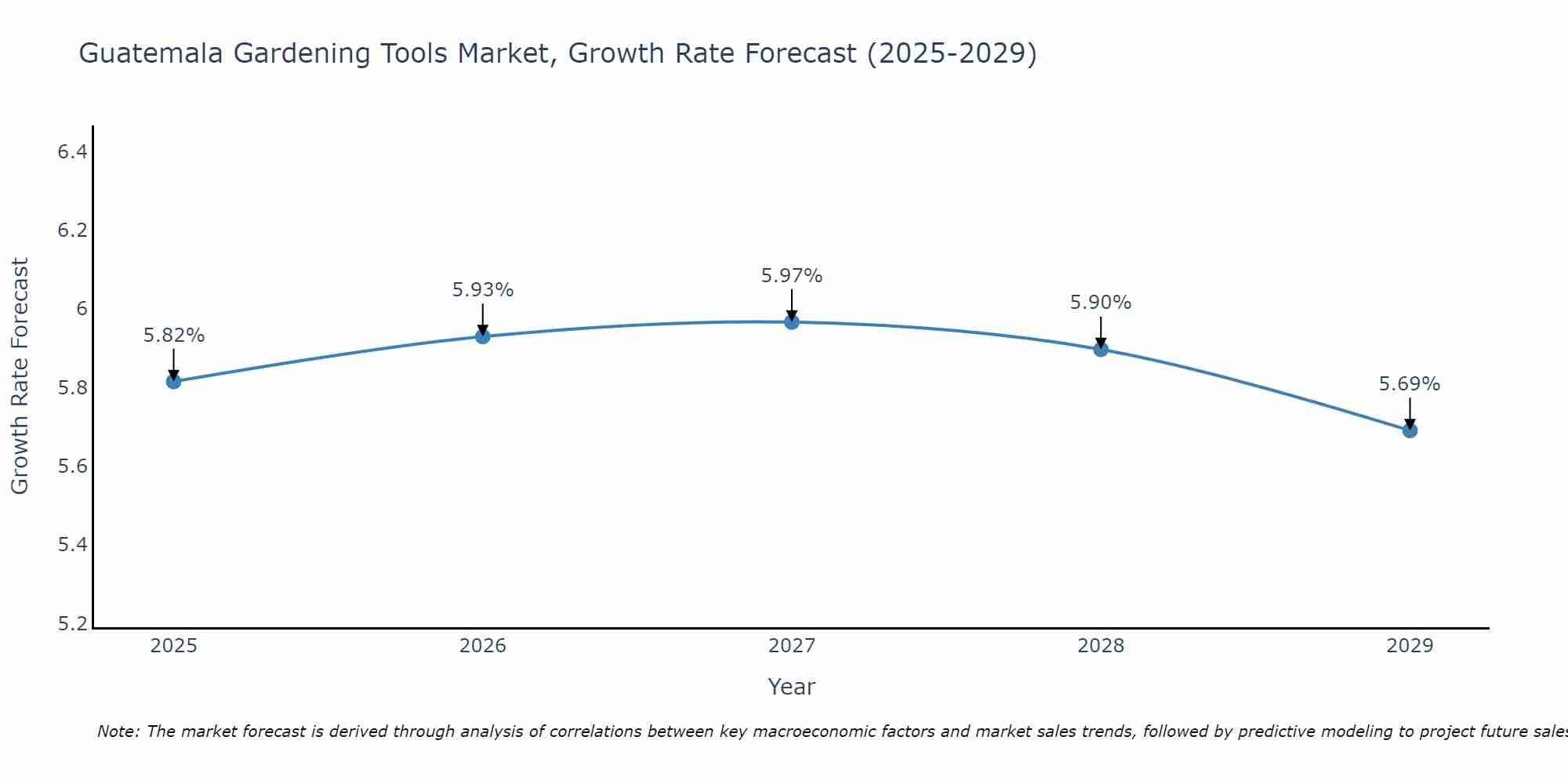 Guatemala Gardening Tools Market Growth Rate