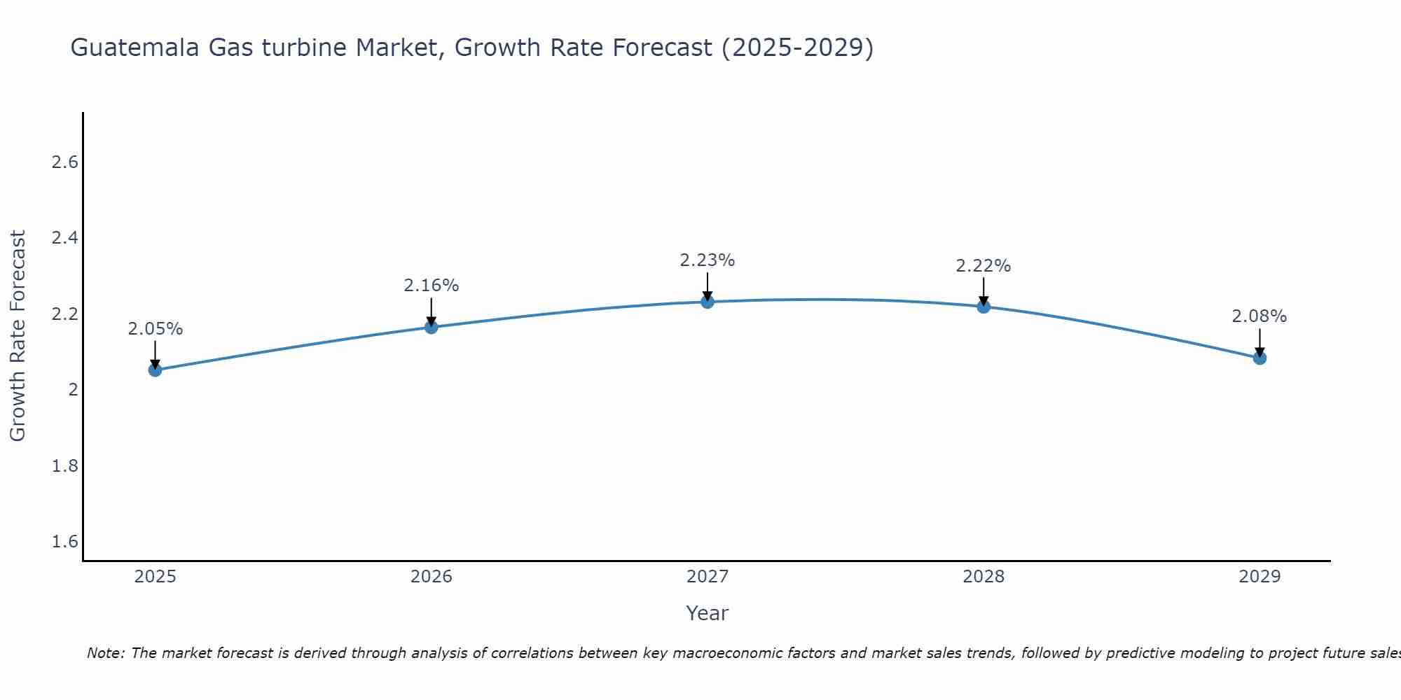Guatemala Gas turbine Market Growth Rate