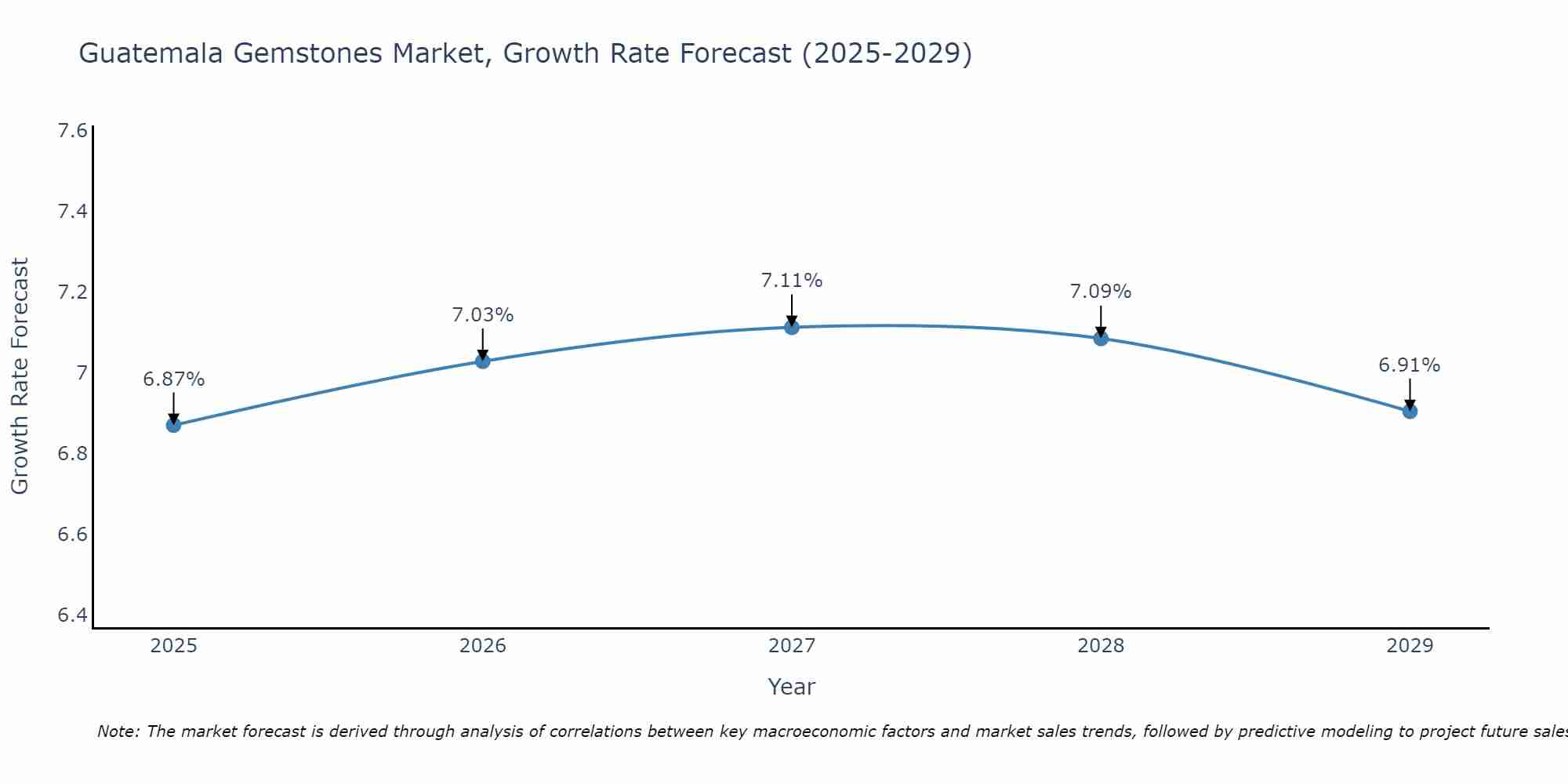 Guatemala Gemstones Market Growth Rate