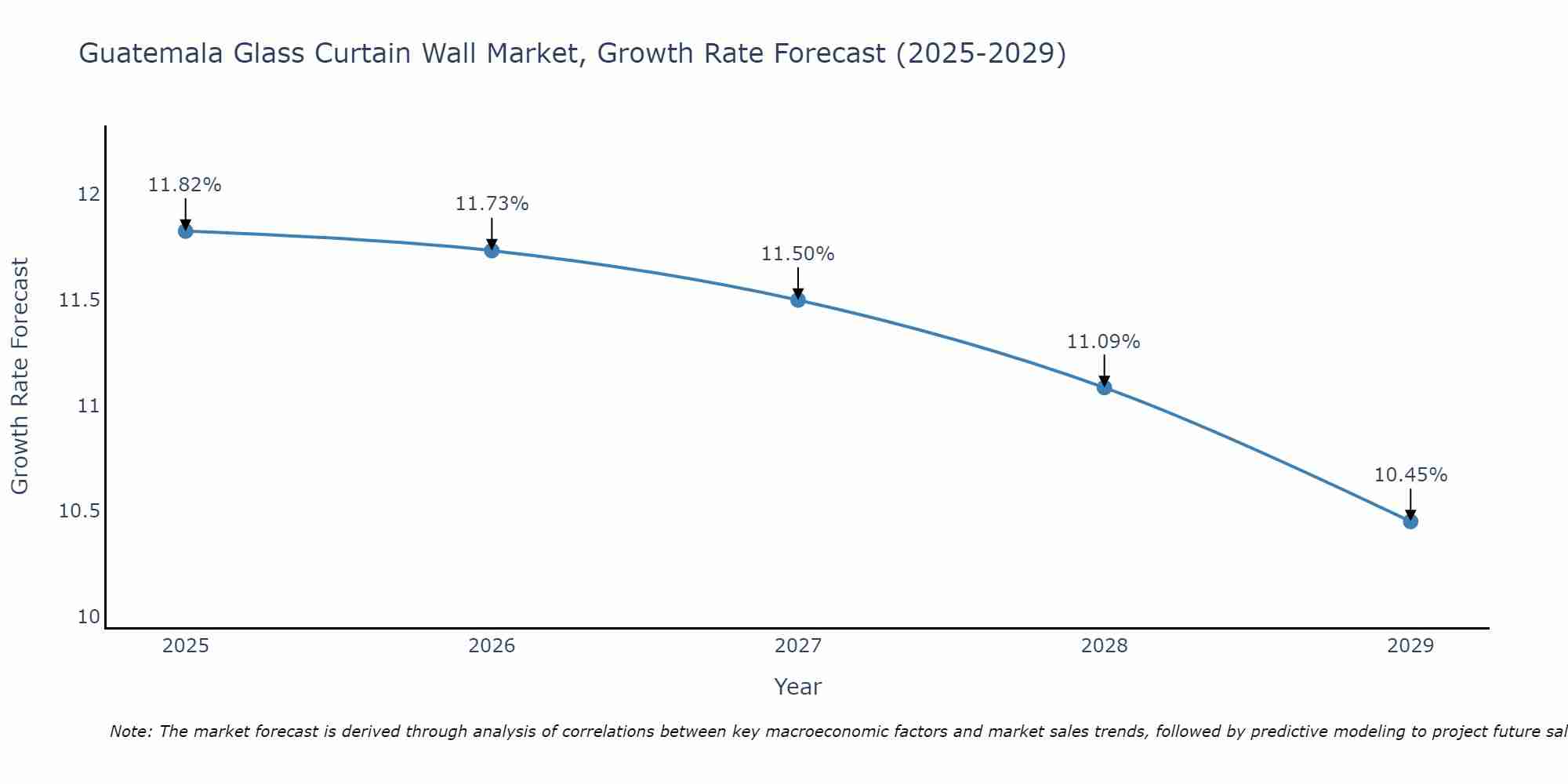 Guatemala Glass Curtain Wall Market Size Growth Rate