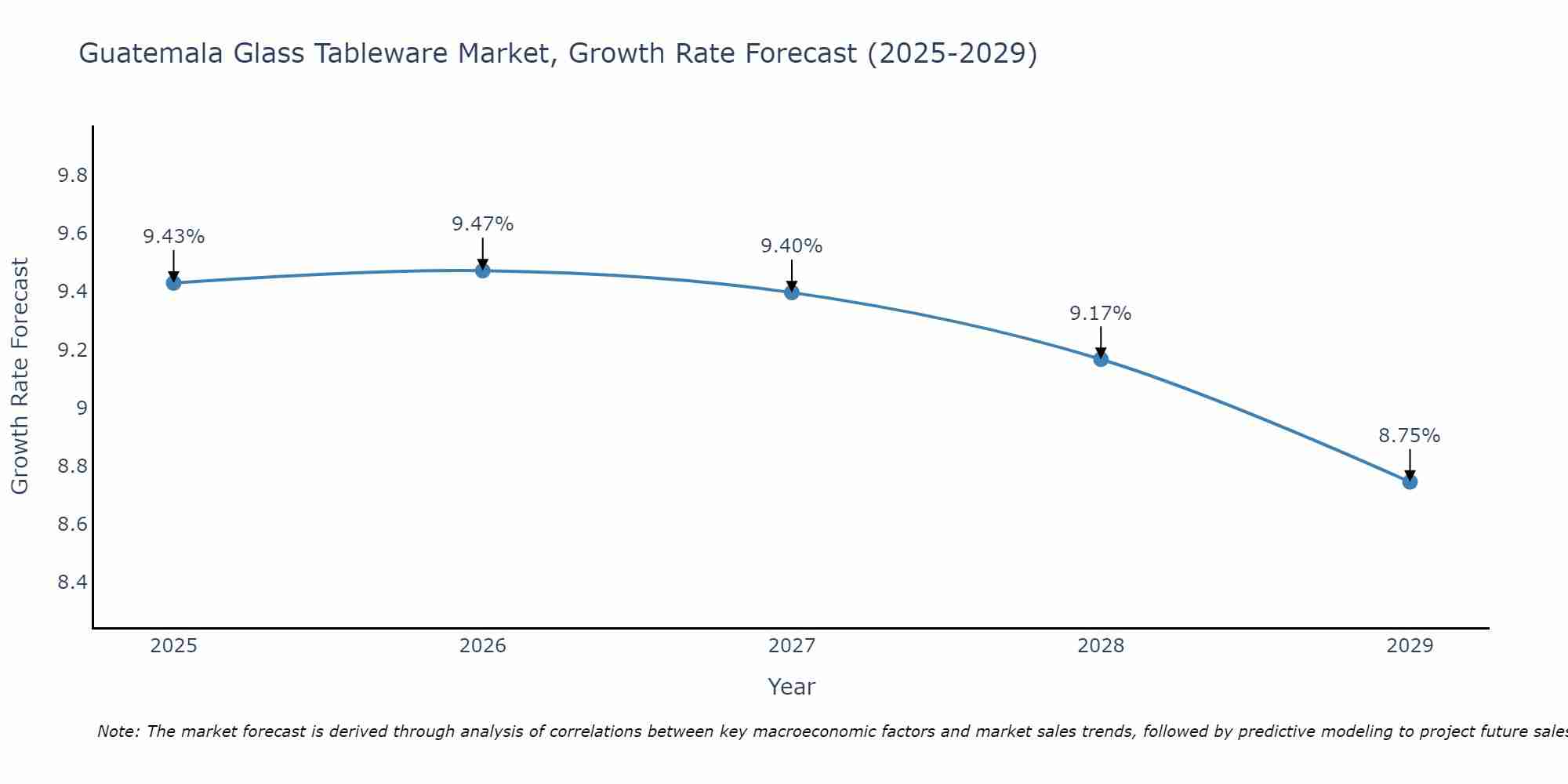Guatemala Glass Tableware Market Growth Rate