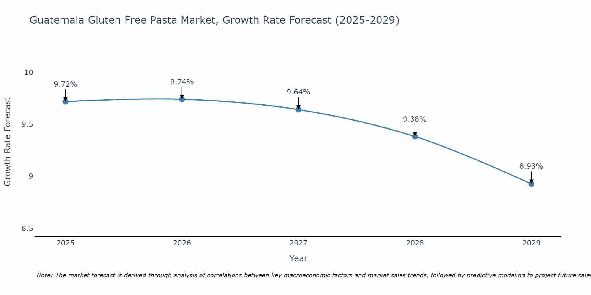 Guatemala Gluten Free Pasta Market Growth Rate