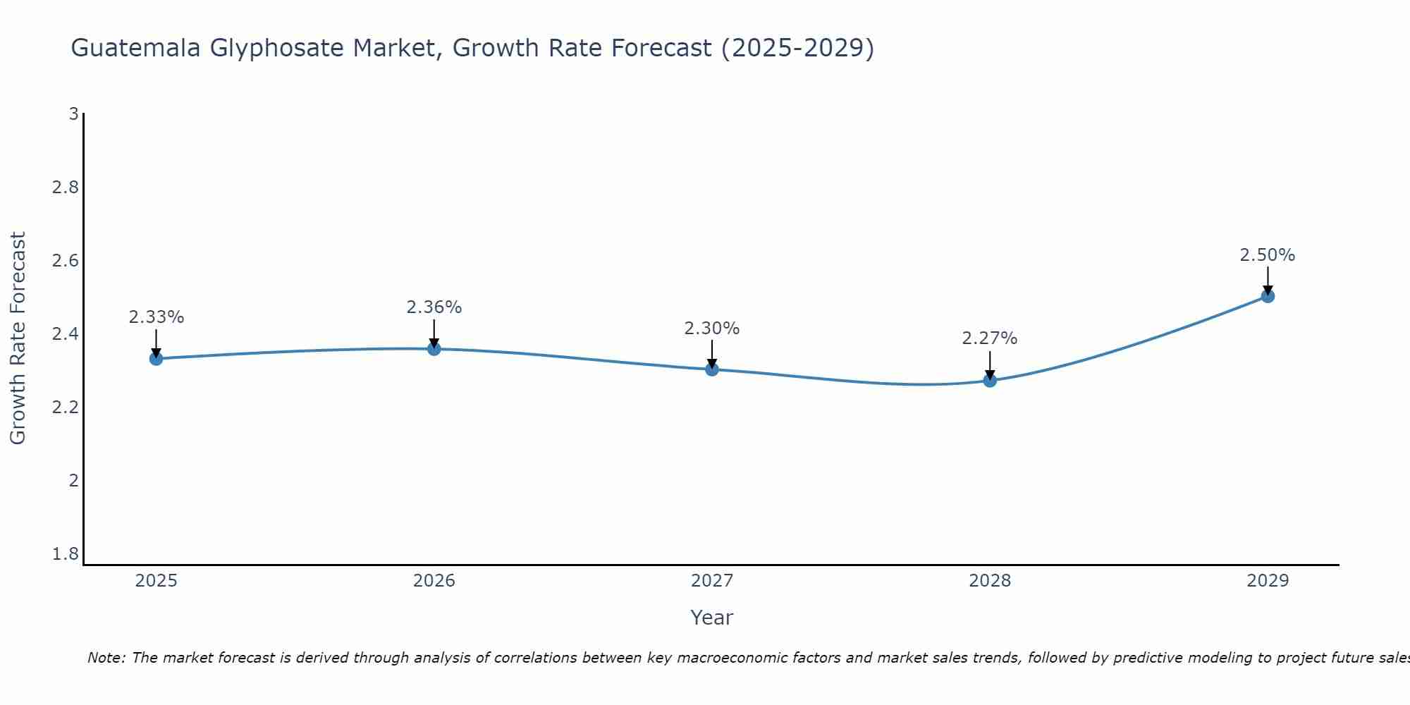 Guatemala Glyphosate Market Growth Rate