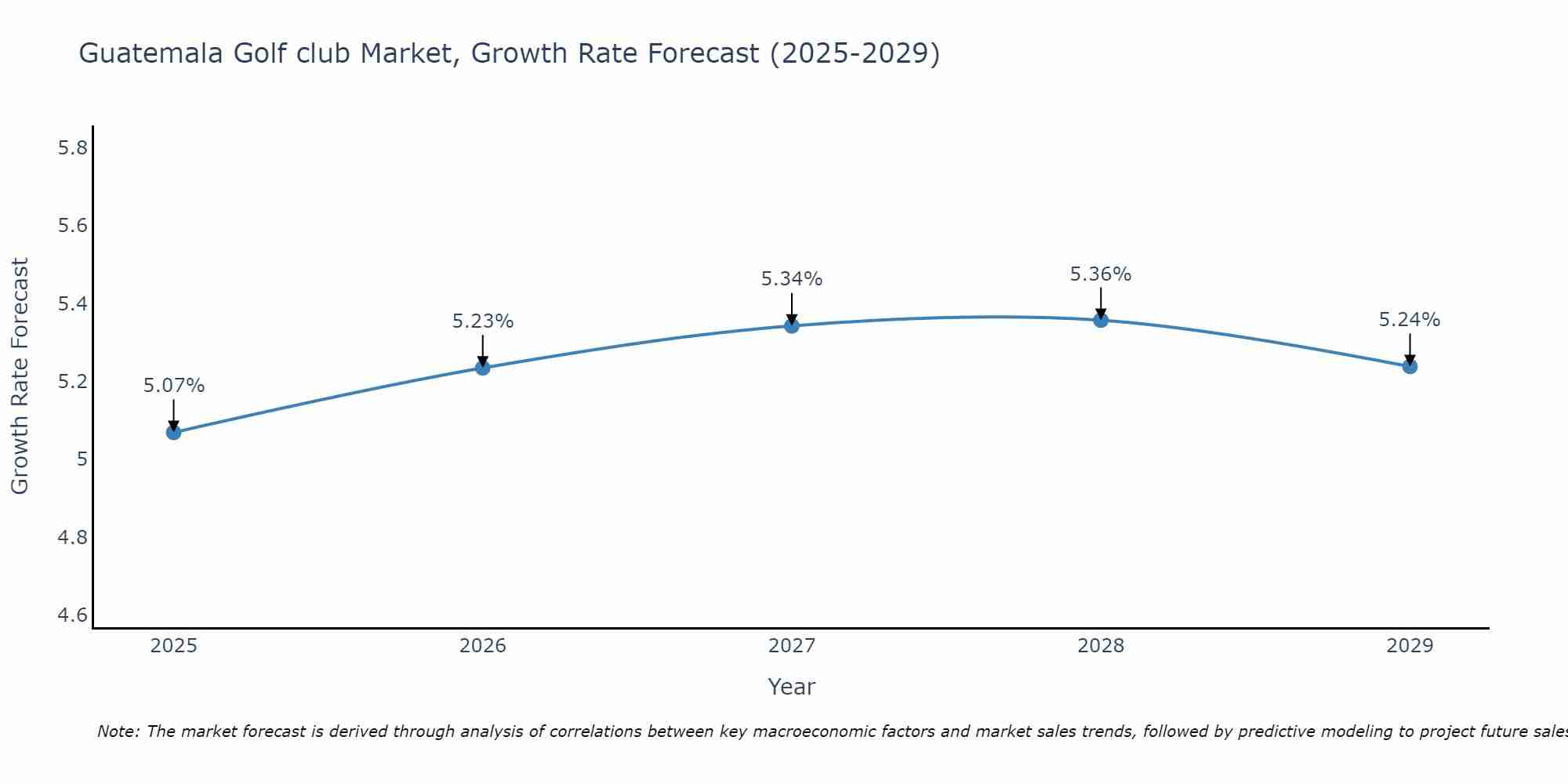Guatemala Golf club Market Growth Rate