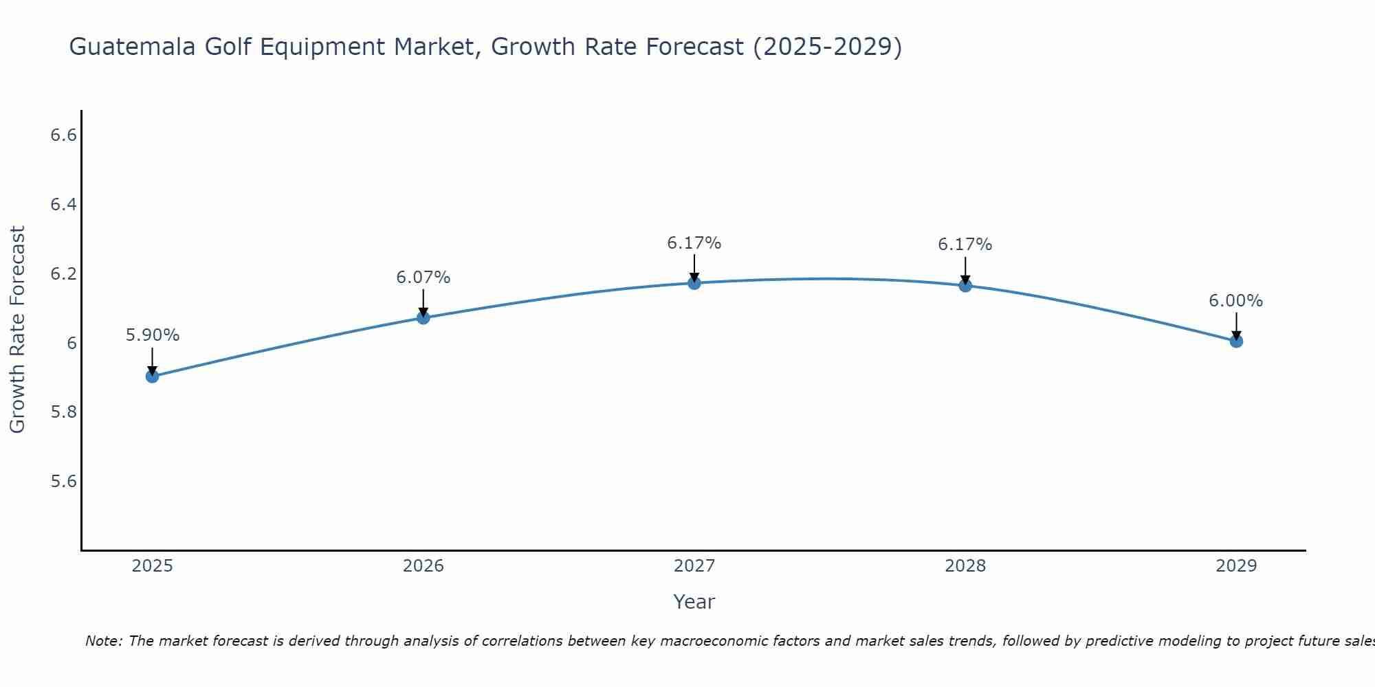 Guatemala Golf Equipment Market Growth Rate