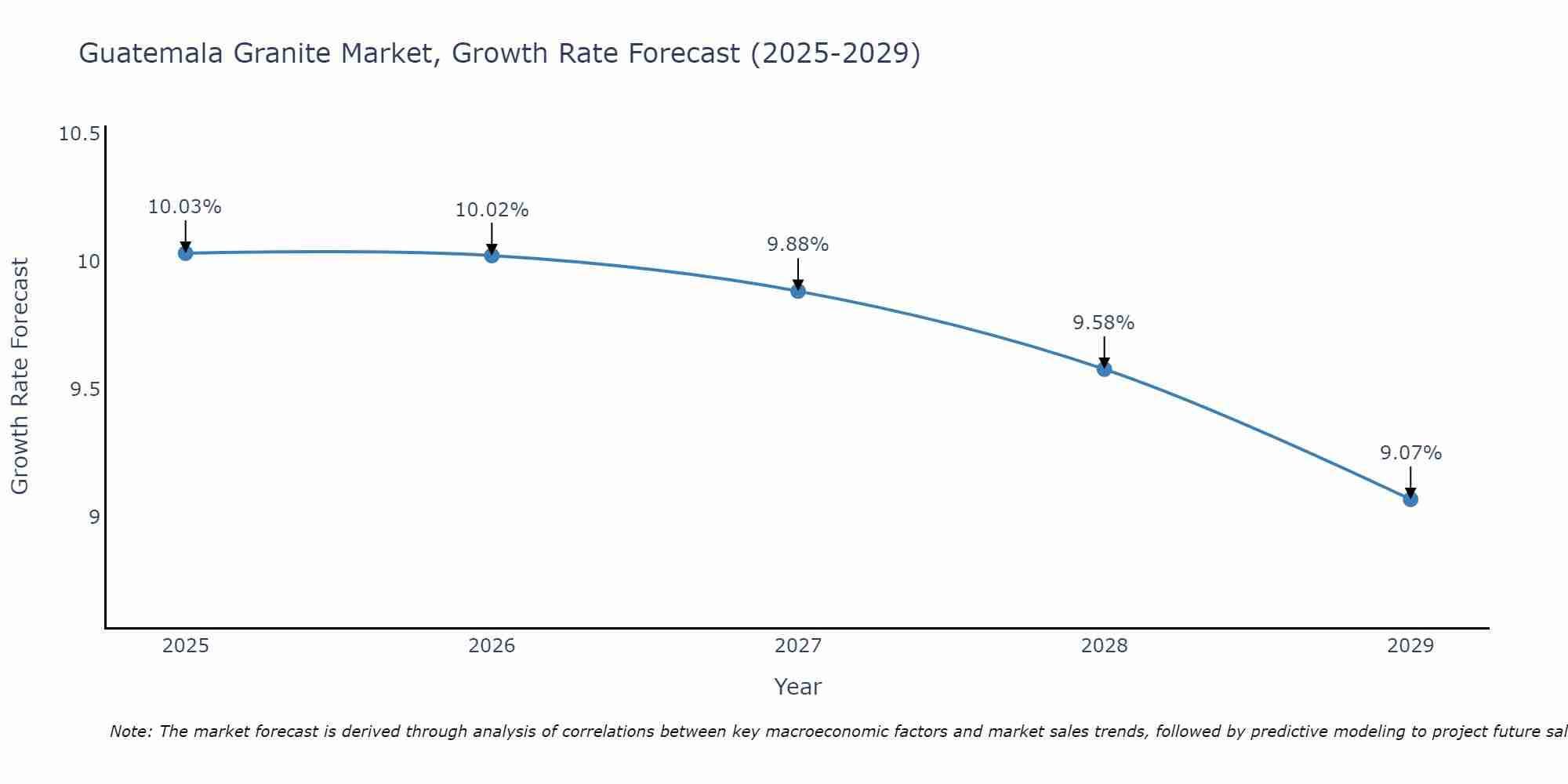 Guatemala Granite Market Growth Rate