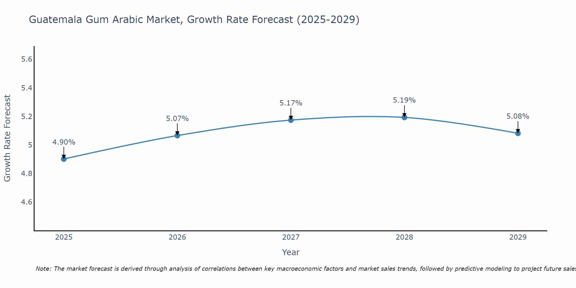 Guatemala Gum Arabic Market Growth Rate