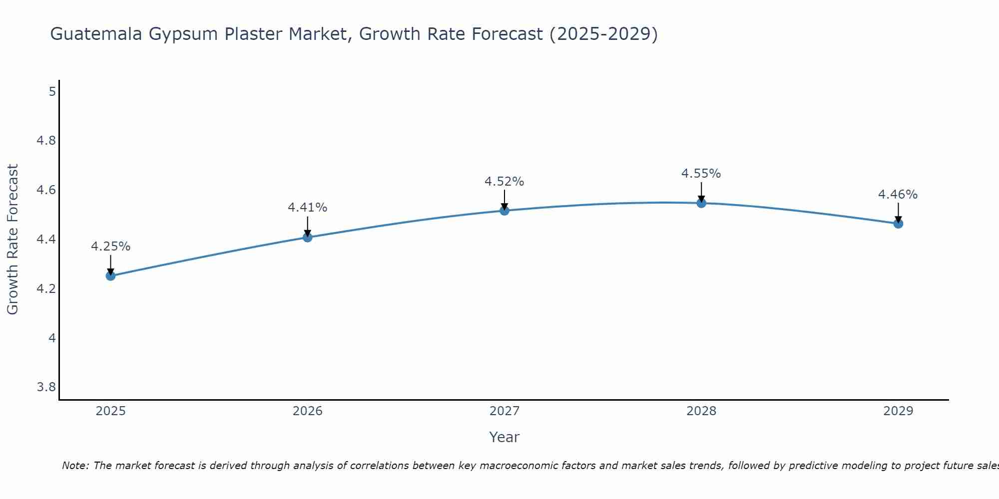 Guatemala Gypsum Plaster Market Growth Rate