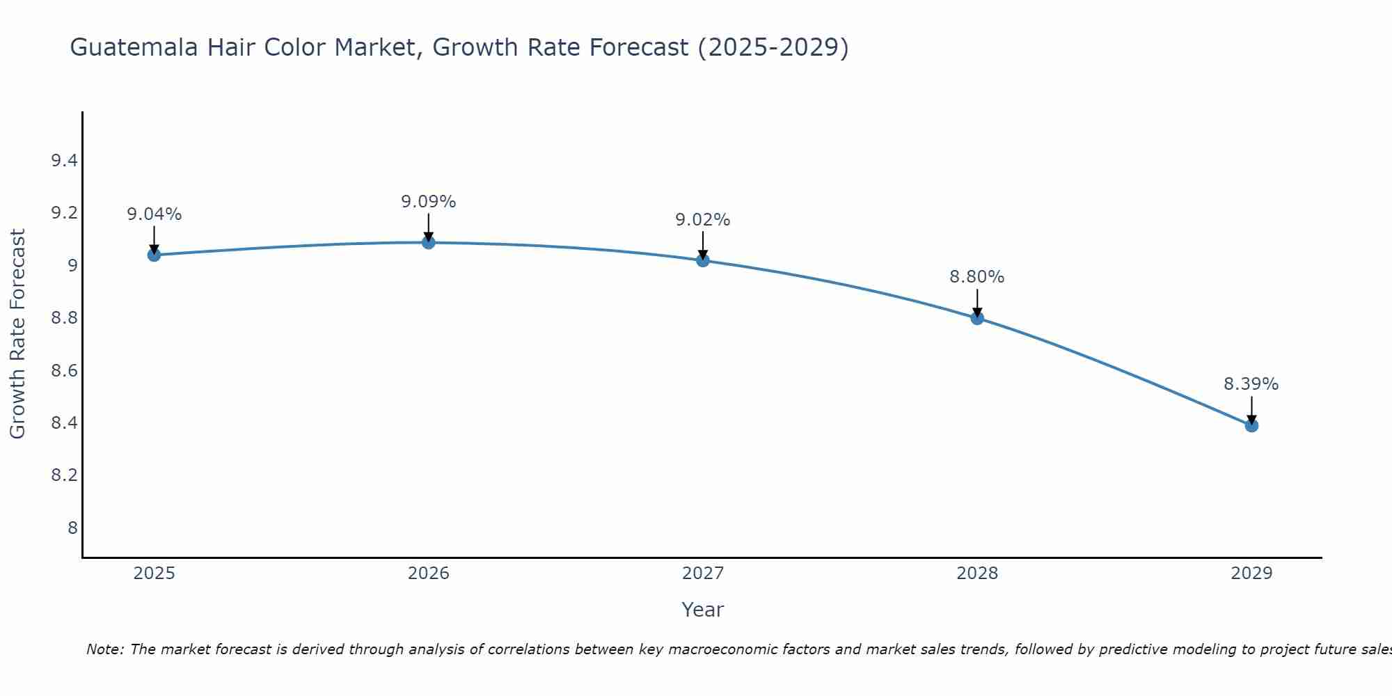 Guatemala Hair Color Market Growth Rate