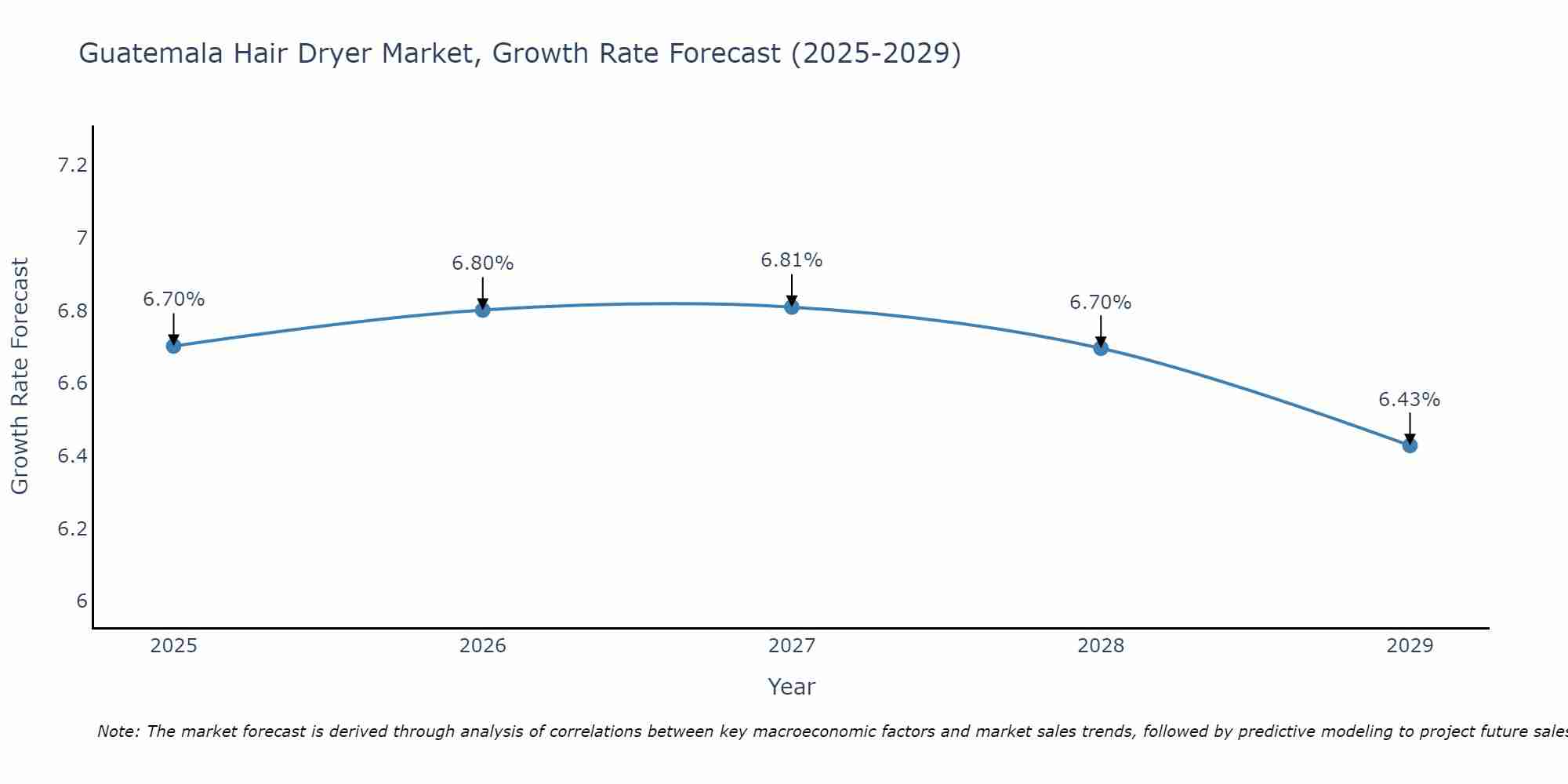 Guatemala Hair Dryer Market Growth Rate