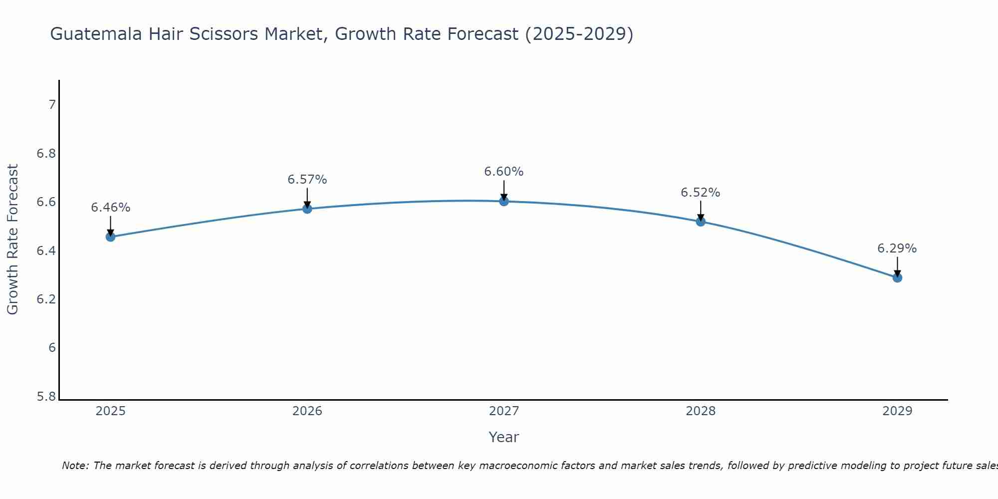 Guatemala Hair Scissors Market Growth Rate