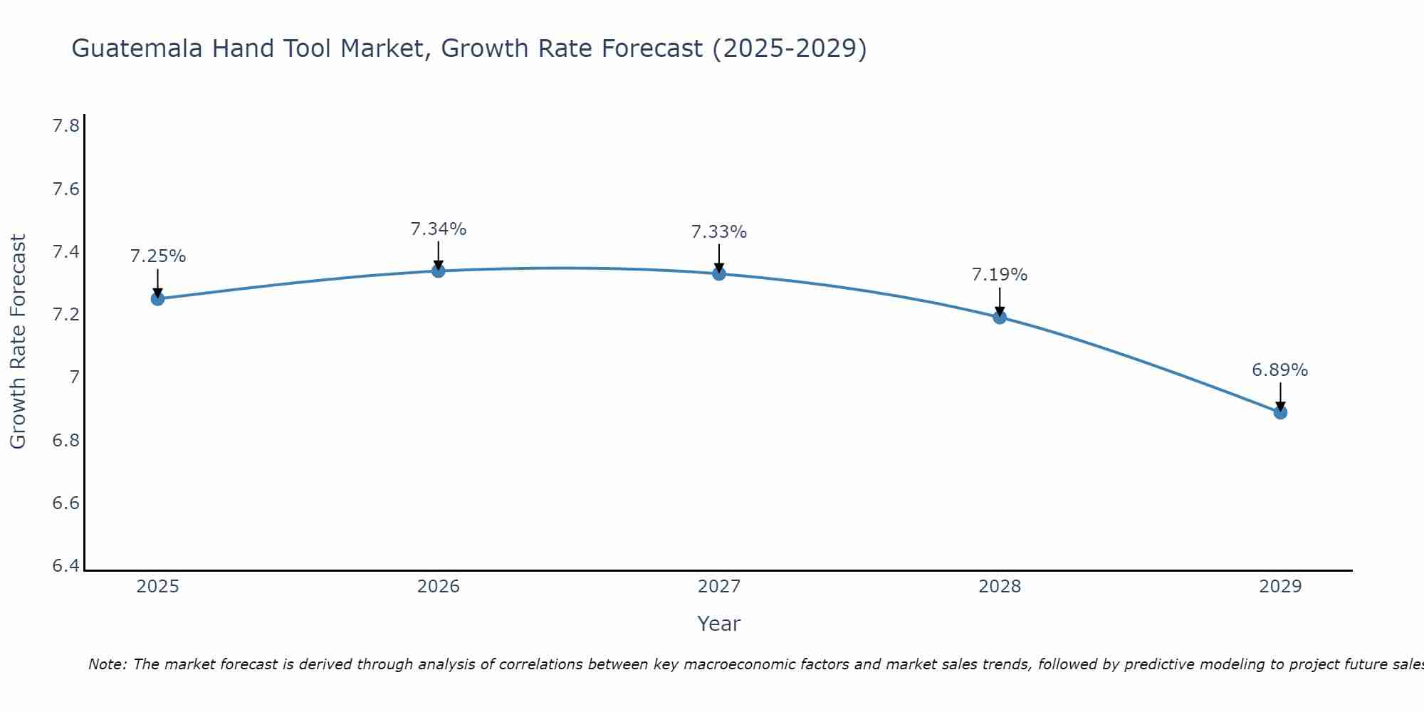 Guatemala Hand Tool Market Growth Rate