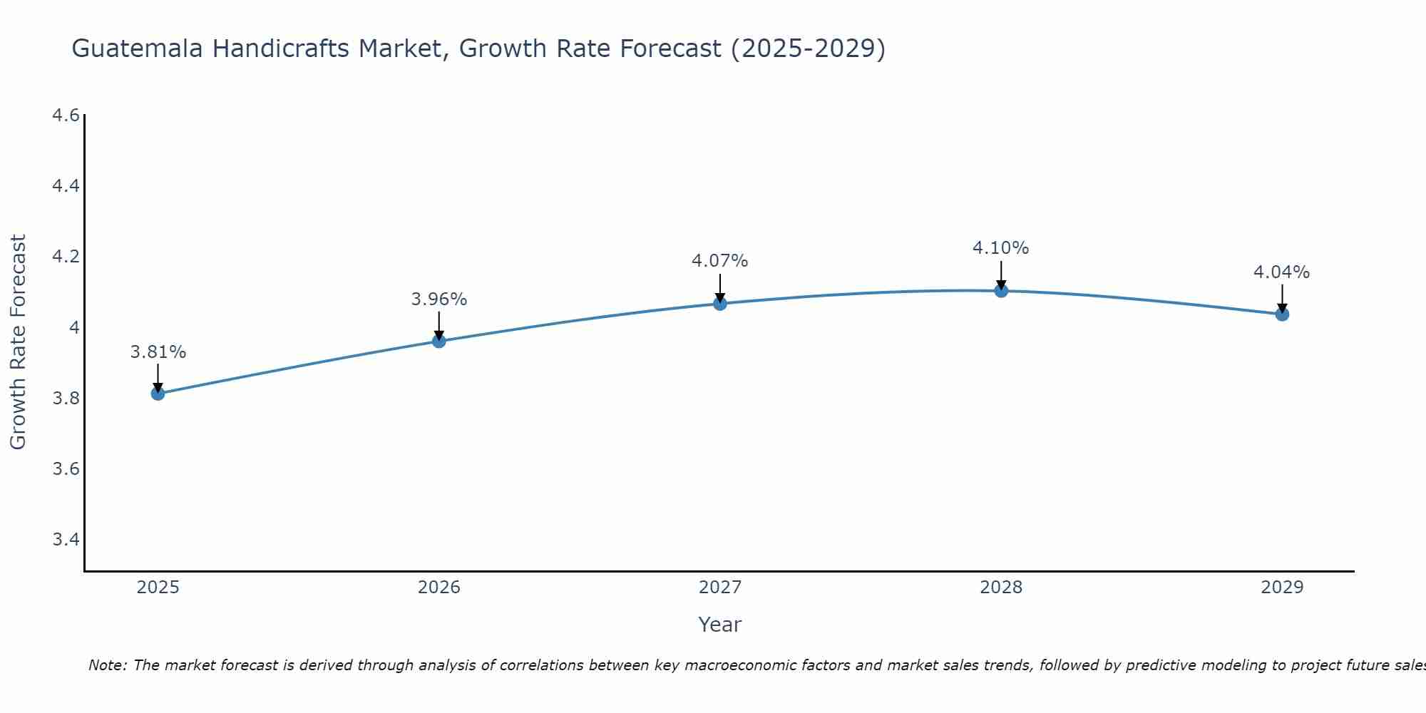 Guatemala Handicrafts Market Size Growth Rate