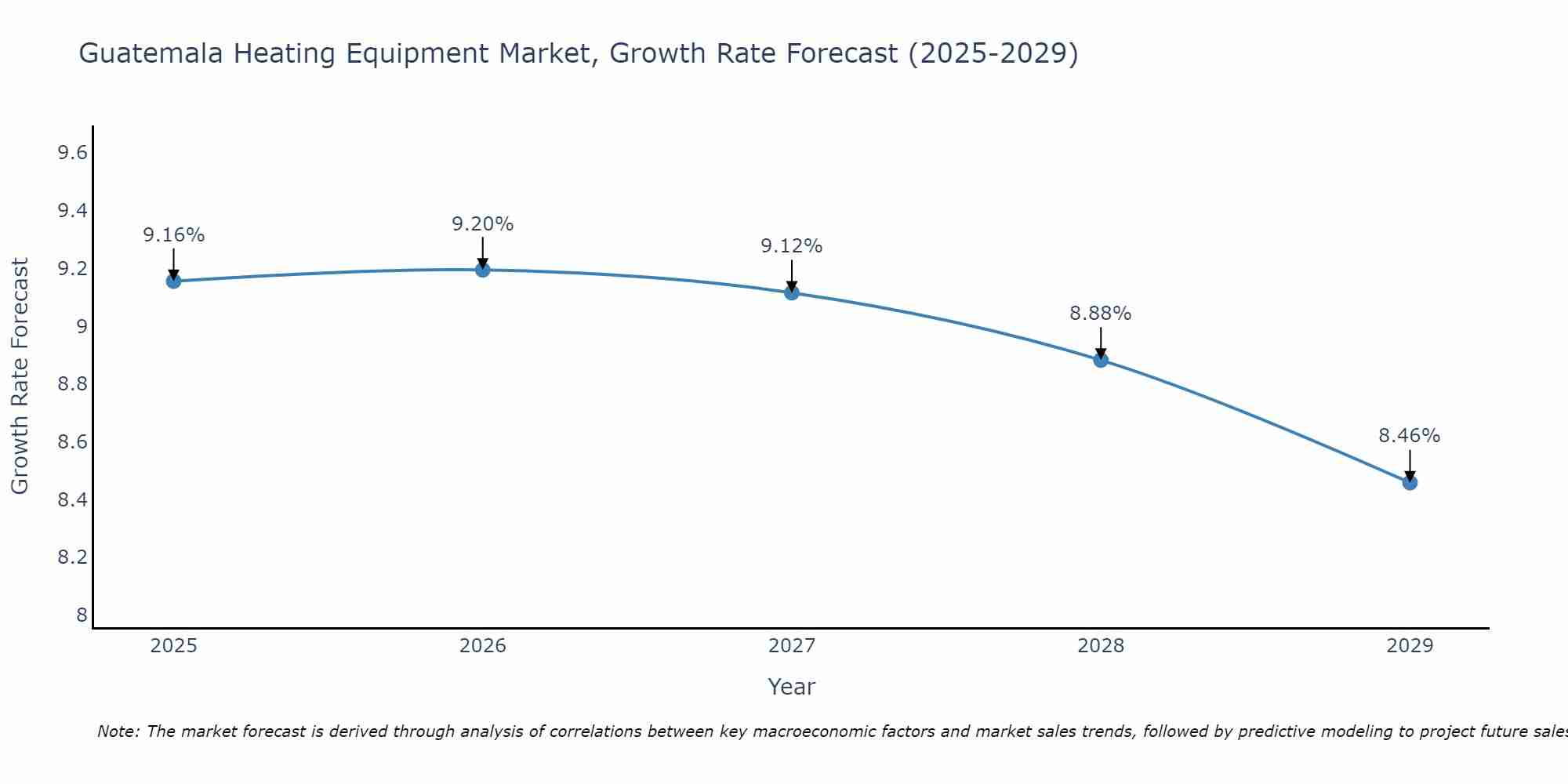 Guatemala Heating Equipment Market Size Growth Rate