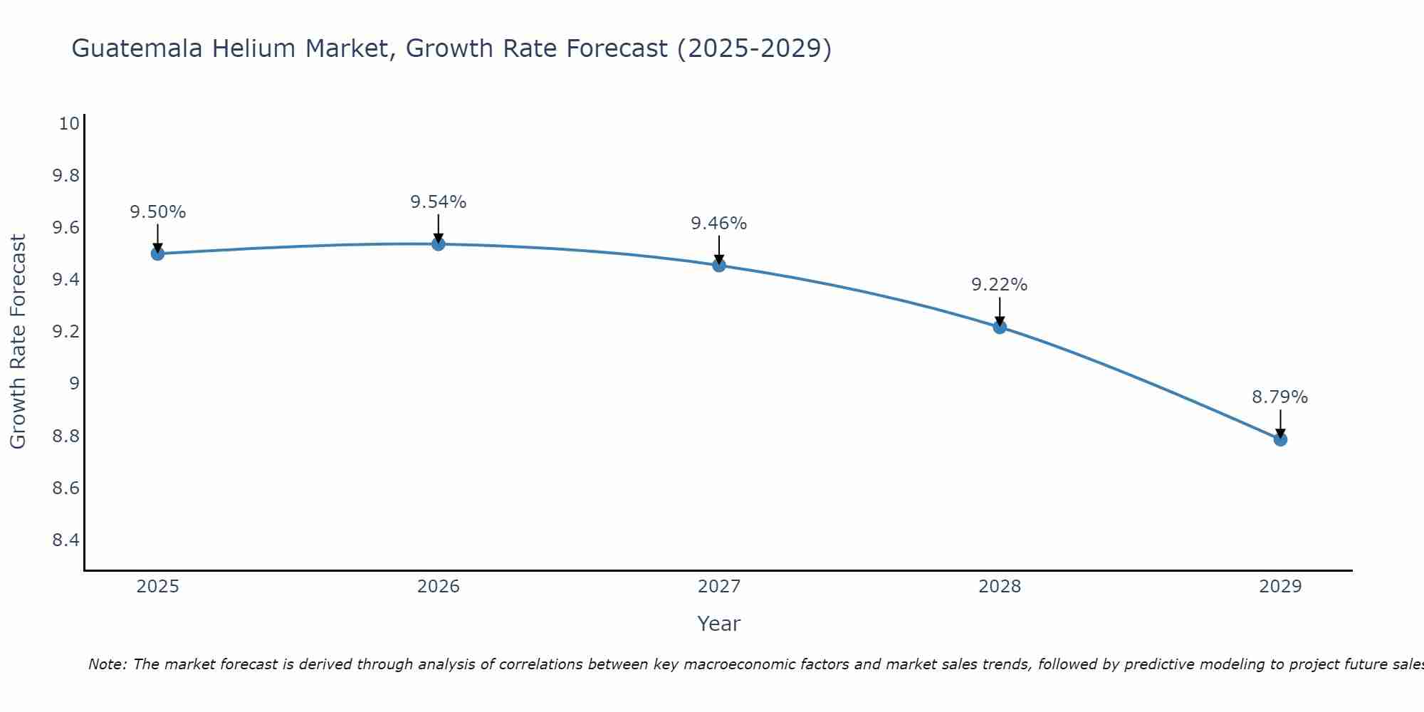 Guatemala Helium Market Growth Rate