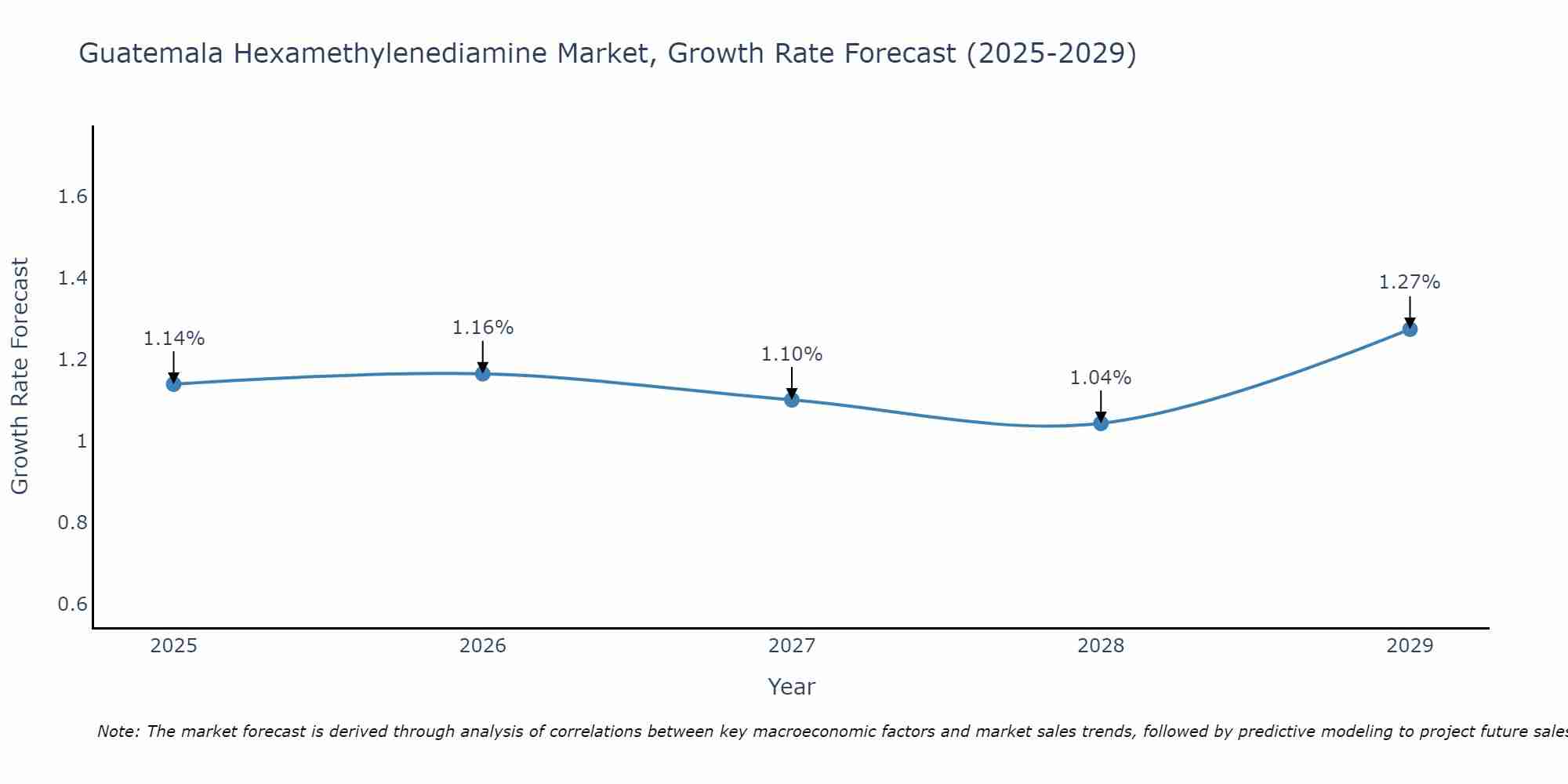 Guatemala Hexamethylenediamine Market Growth Rate