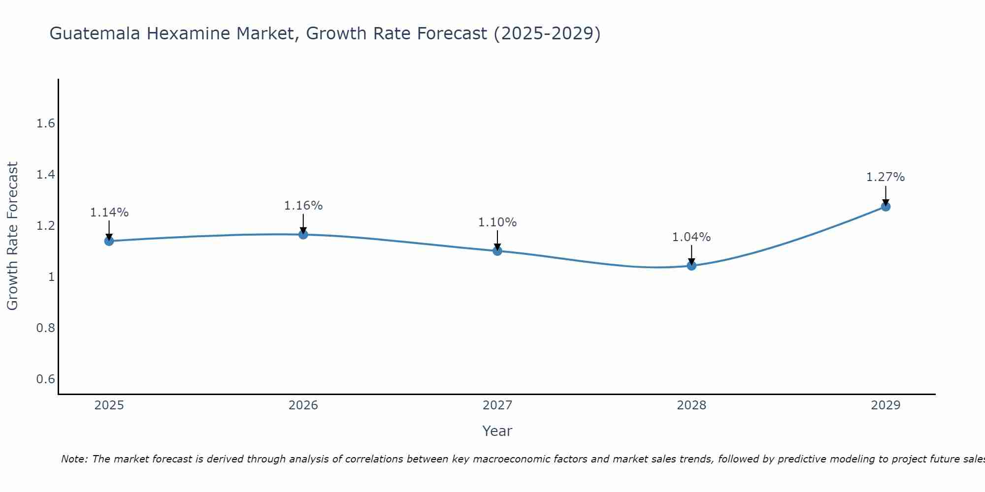 Guatemala Hexamine Market Growth Rate