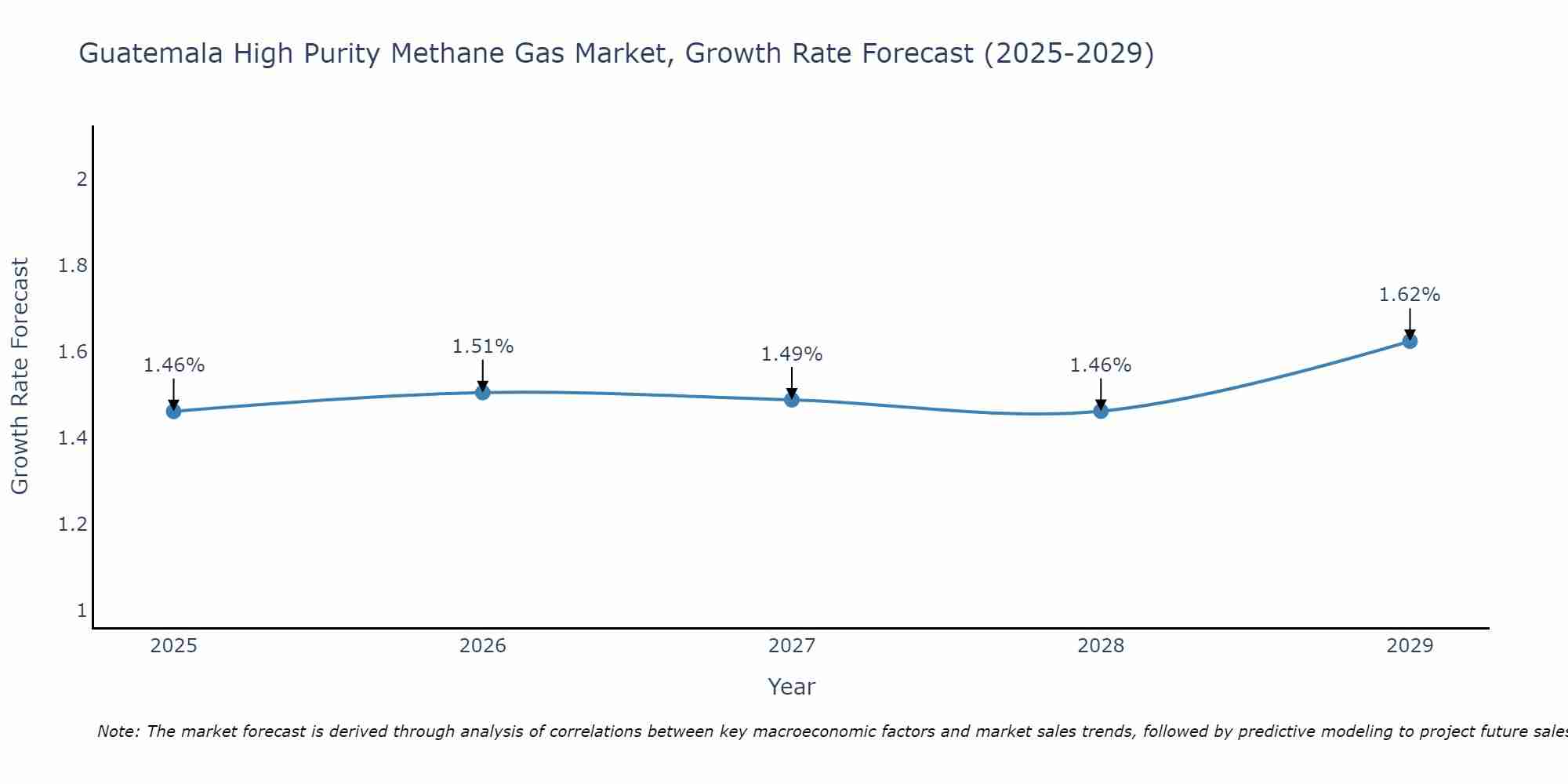 Guatemala High Purity Methane Gas Market Growth Rate