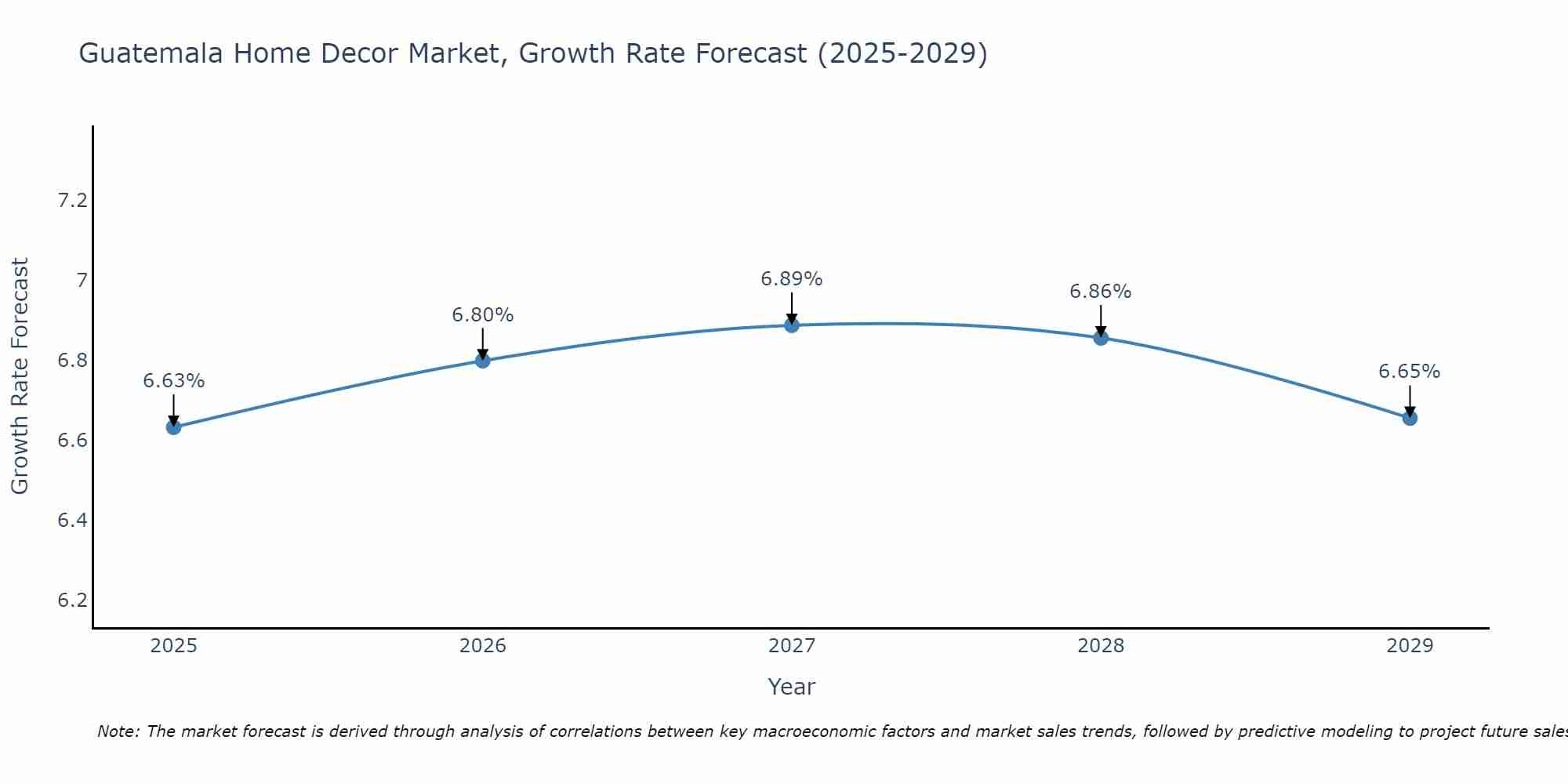 Guatemala Home Decor Market Growth Rate