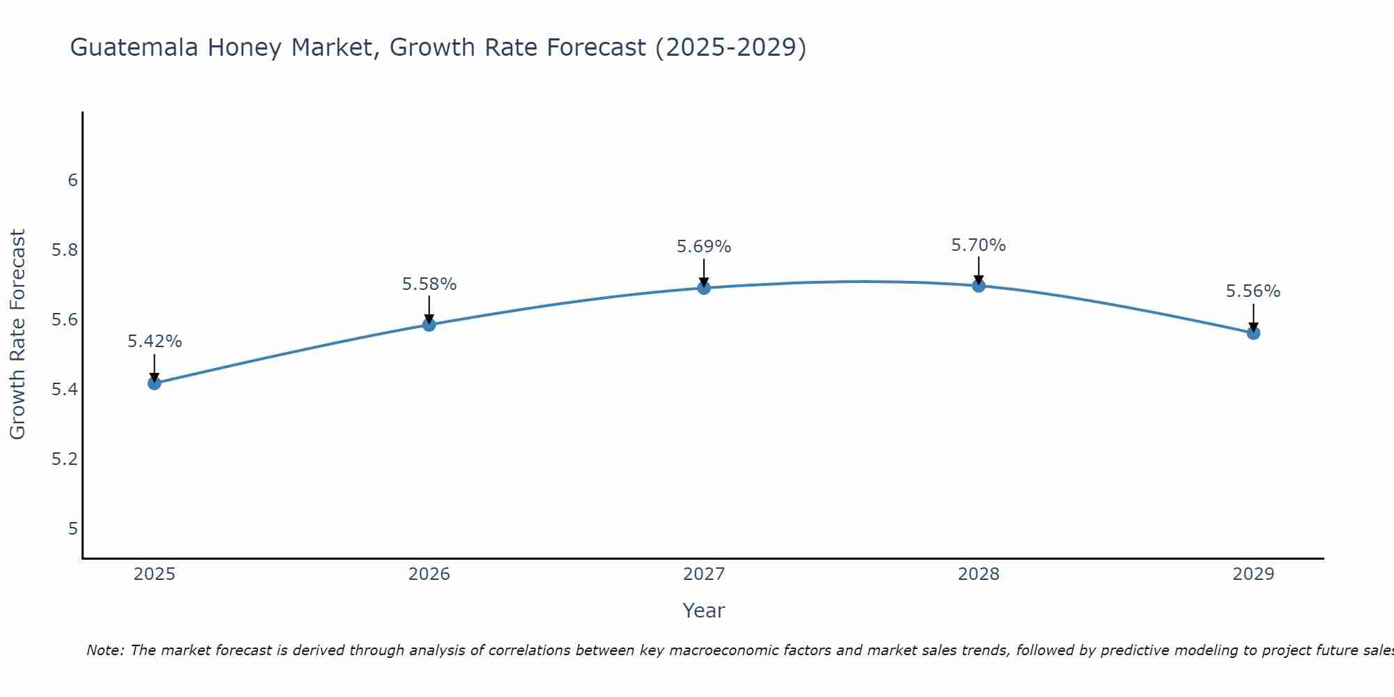 Guatemala Honey Market Growth Rate