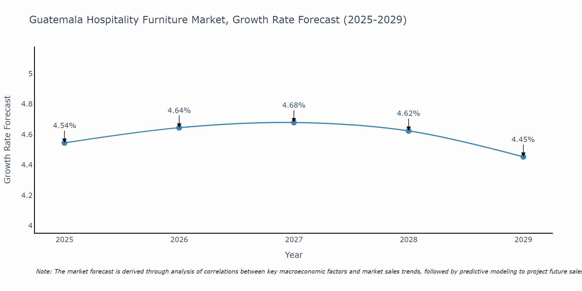 Guatemala Hospitality Furniture Market Growth Rate