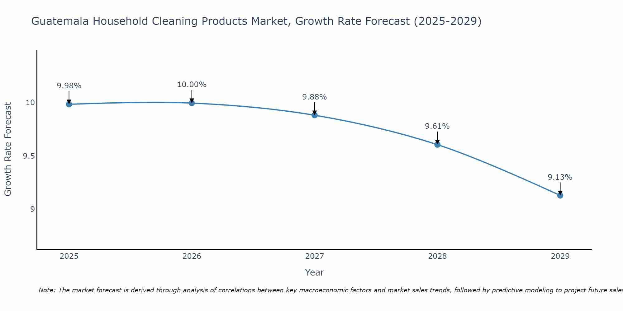 Guatemala Household Cleaning Products Market Growth Rate