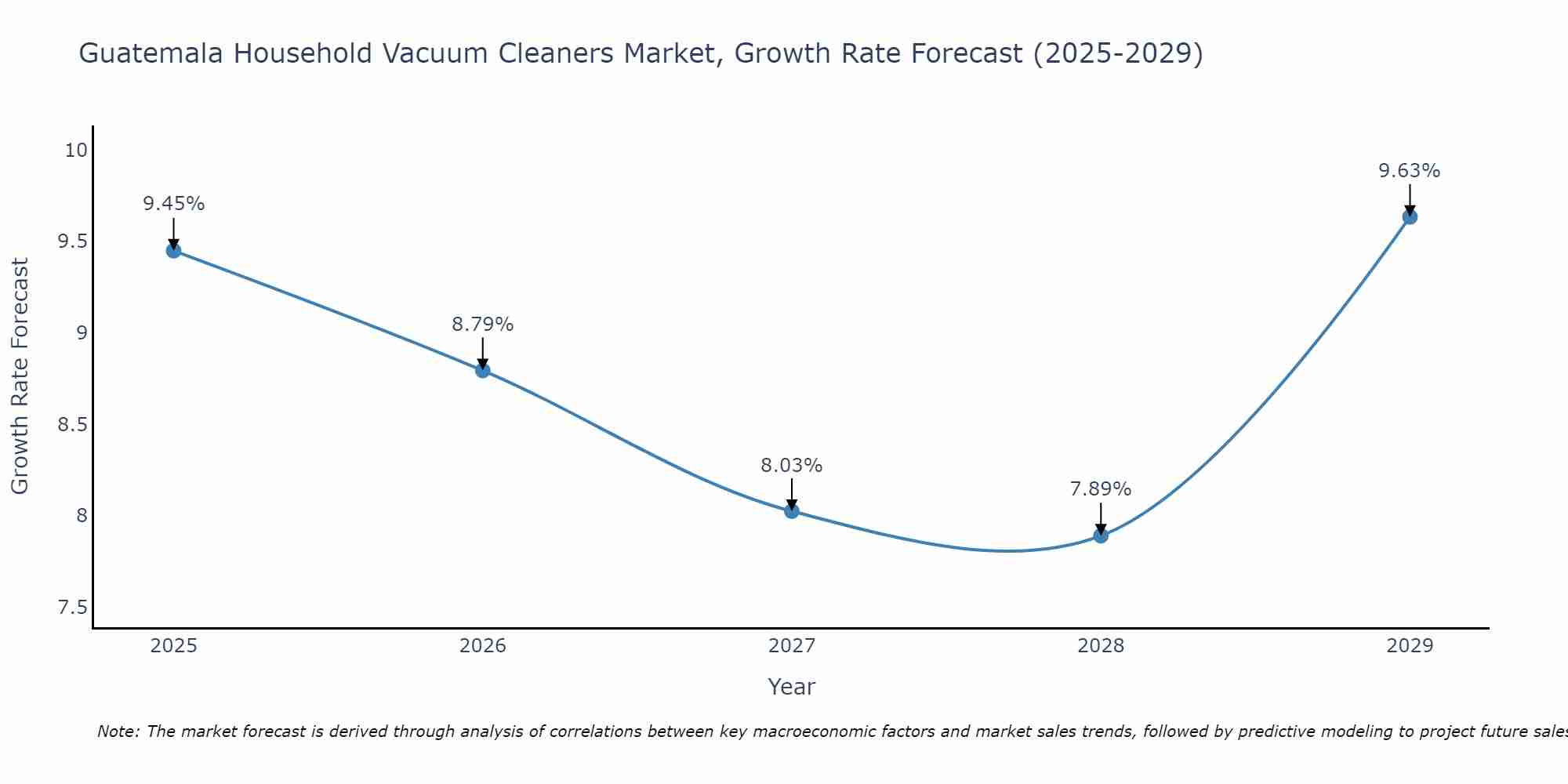 Guatemala Household Vacuum Cleaners Market Growth Rate