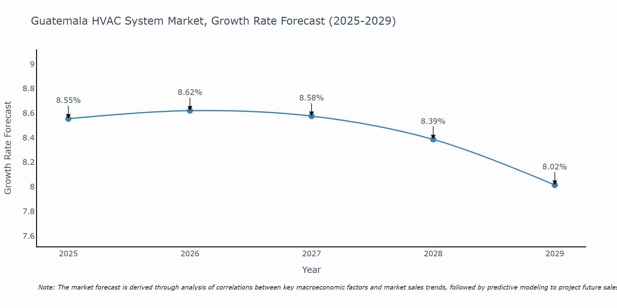 Guatemala HVAC System Market Growth Rate