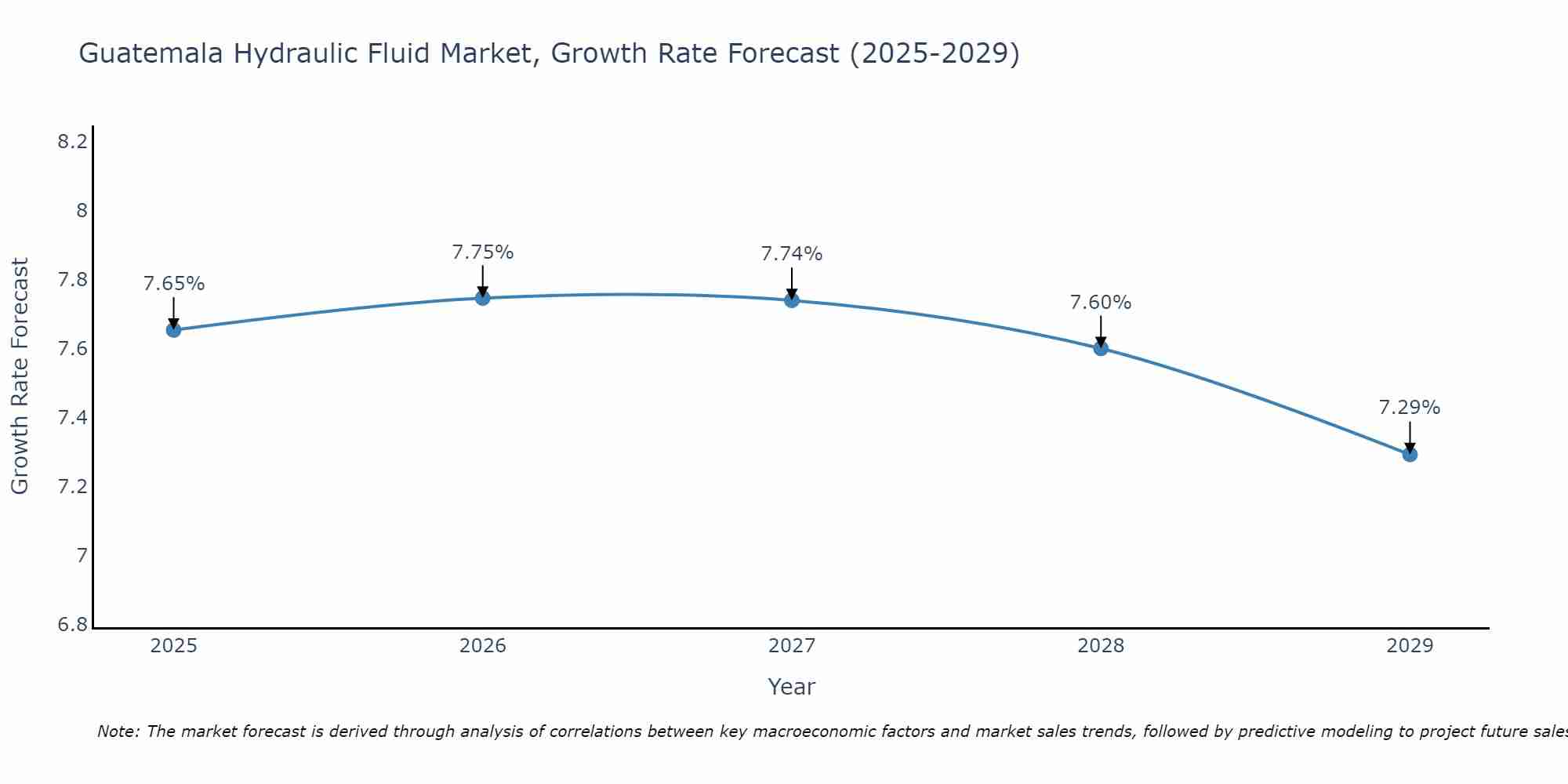 Guatemala Hydraulic Fluid Market Growth Rate