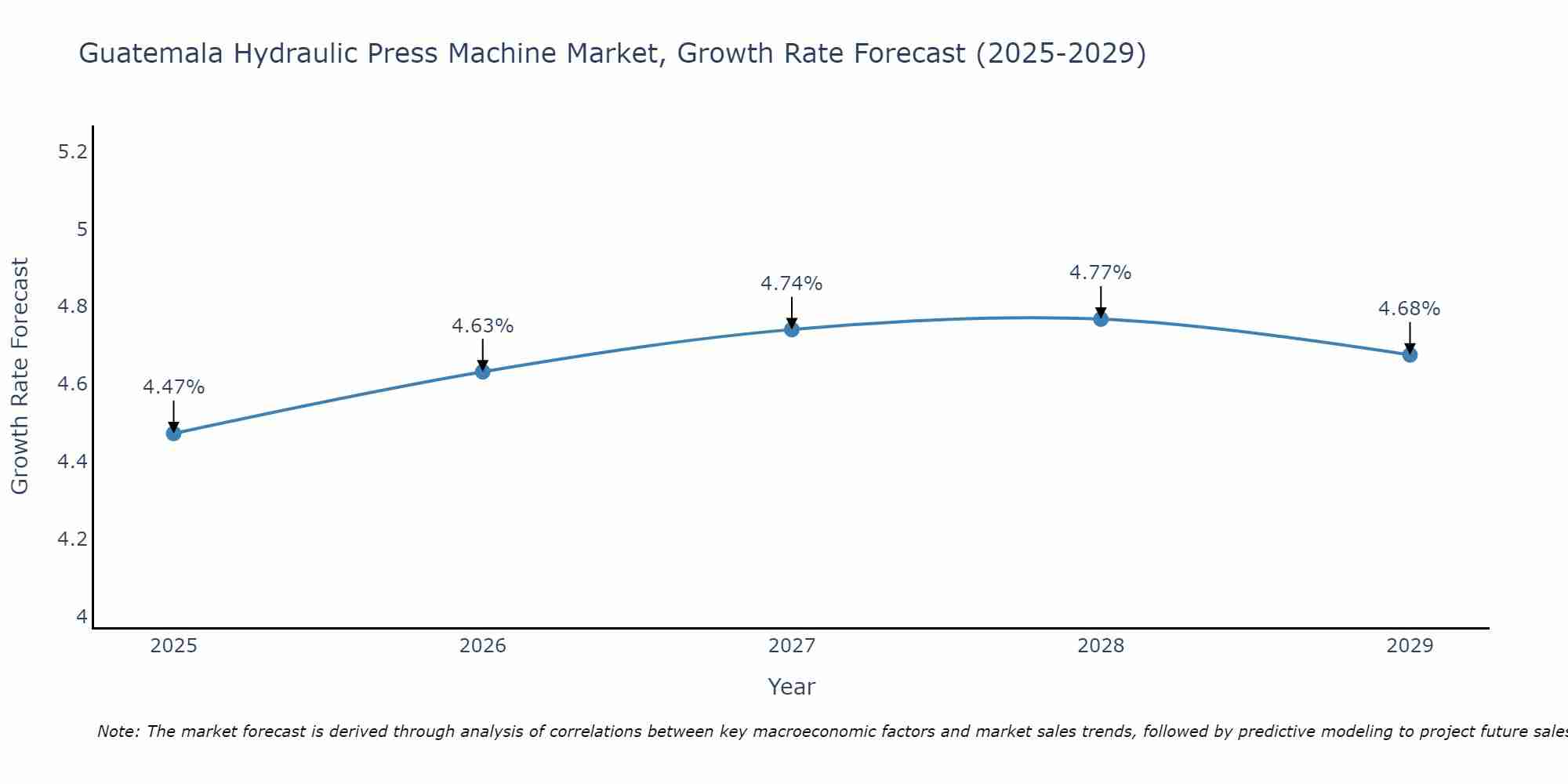 Guatemala Hydraulic Press Machine Market Growth Rate
