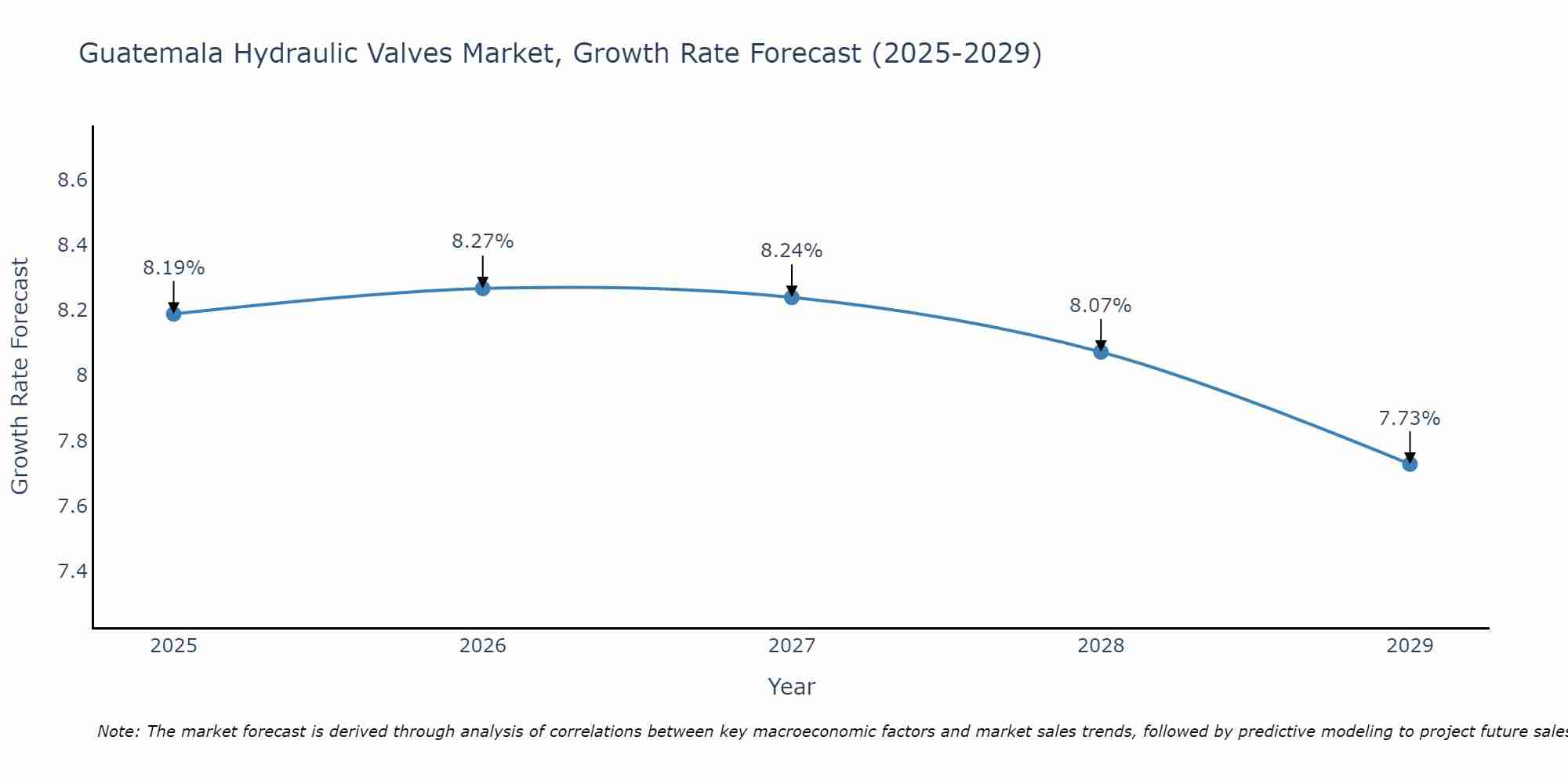Guatemala Hydraulic Valves Market Growth Rate