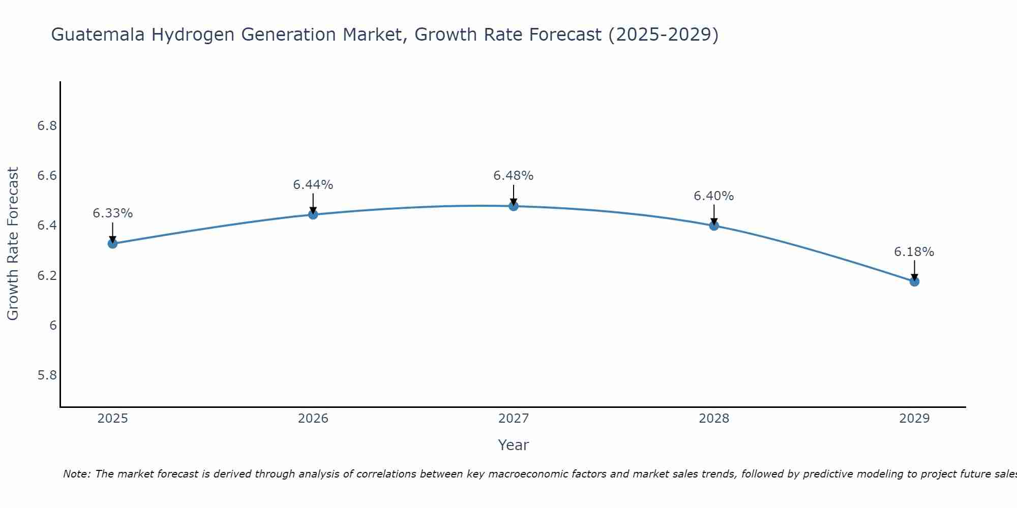 Guatemala Hydrogen Generation Market Growth Rate