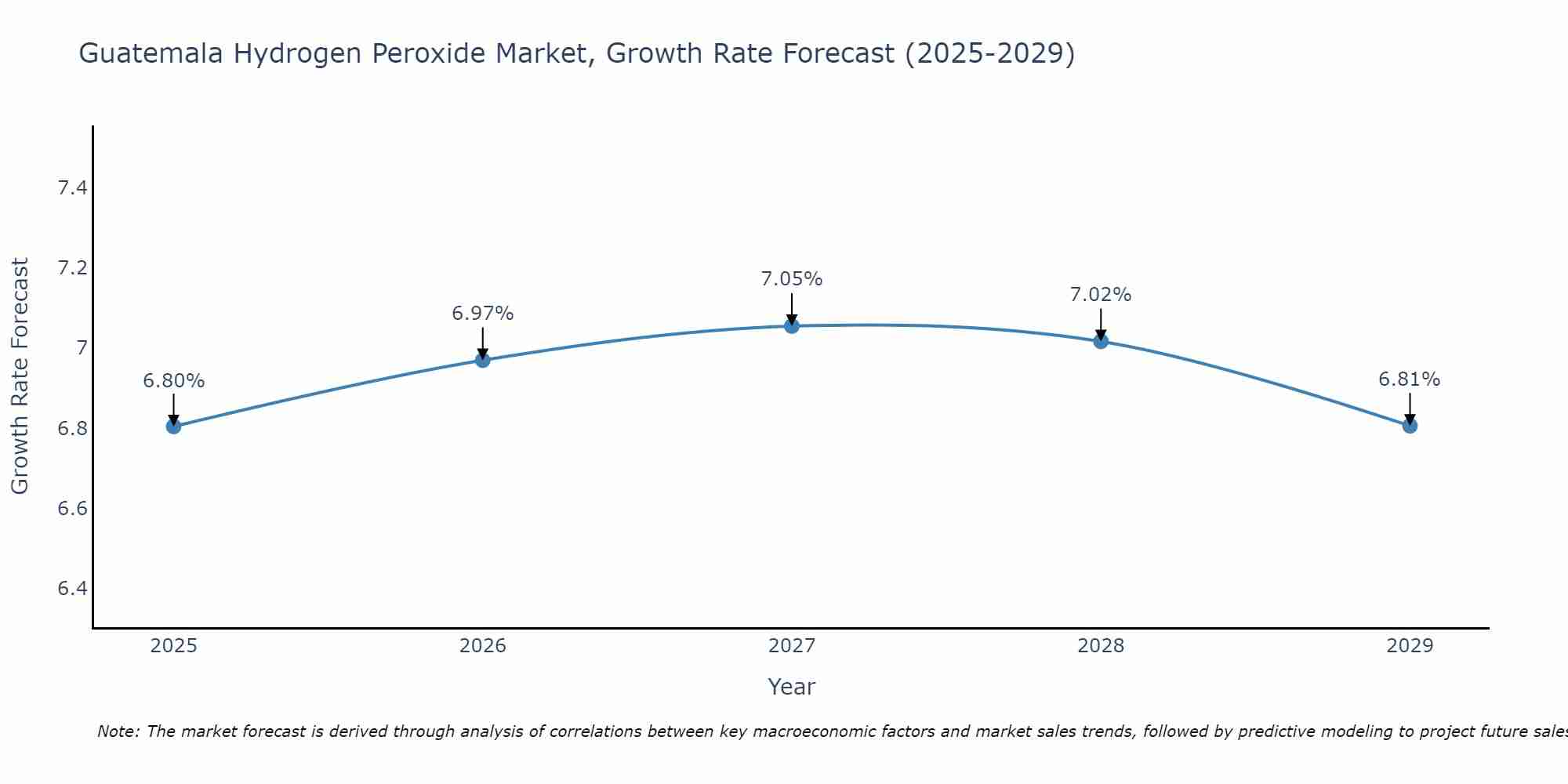 Guatemala Hydrogen Peroxide Market Size Growth Rate