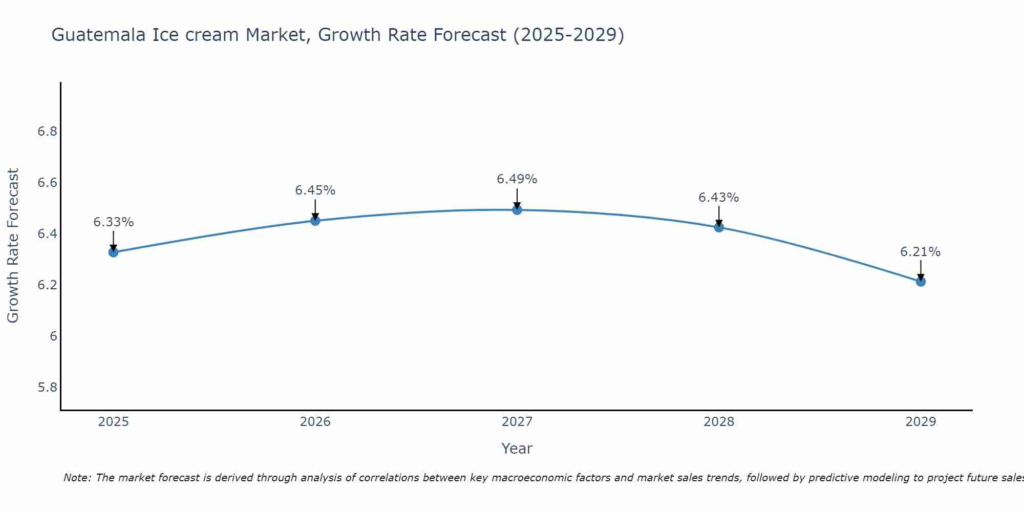 Guatemala Ice cream Market Growth Rate