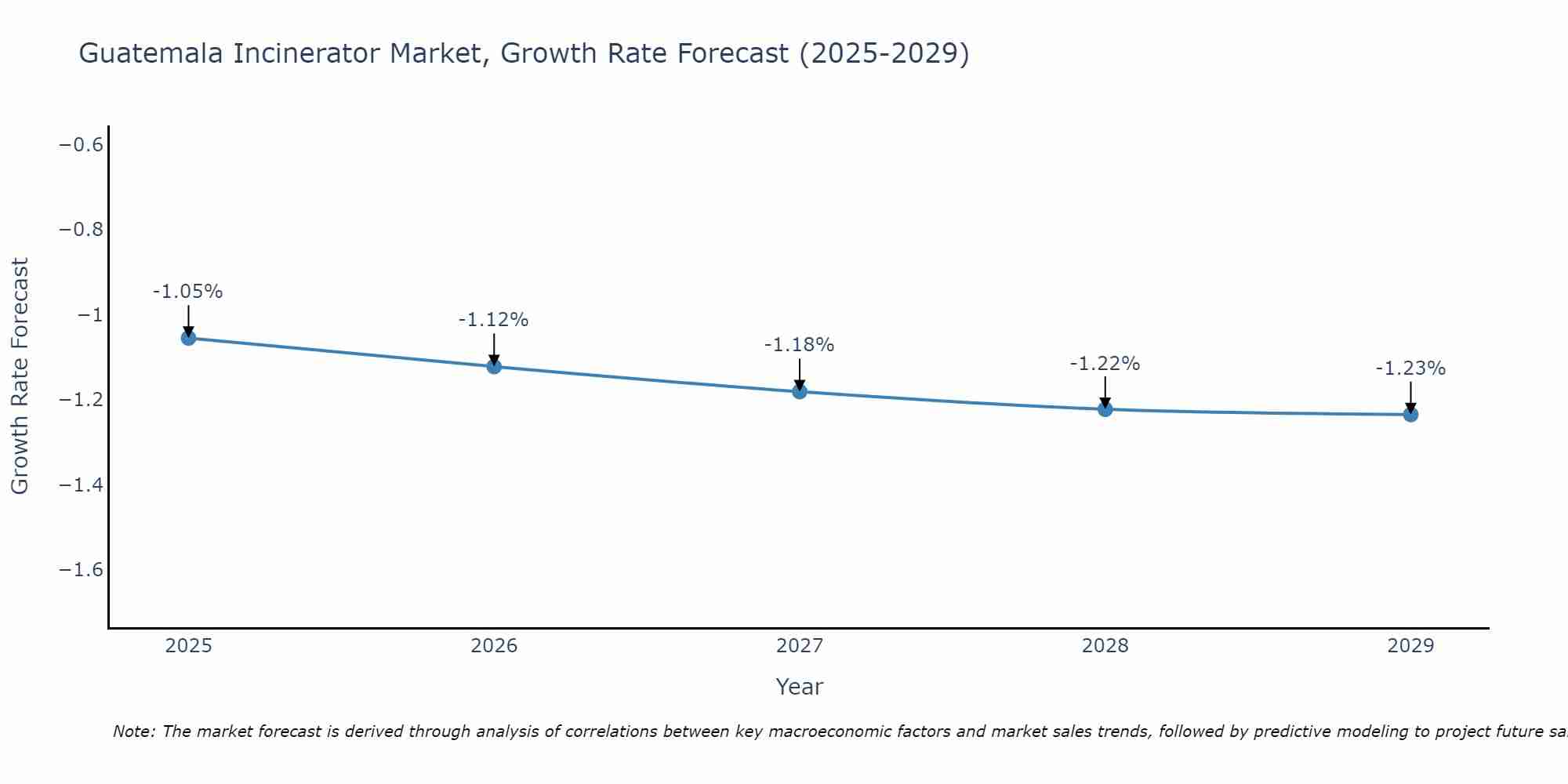 Guatemala Incinerator Market Growth Rate