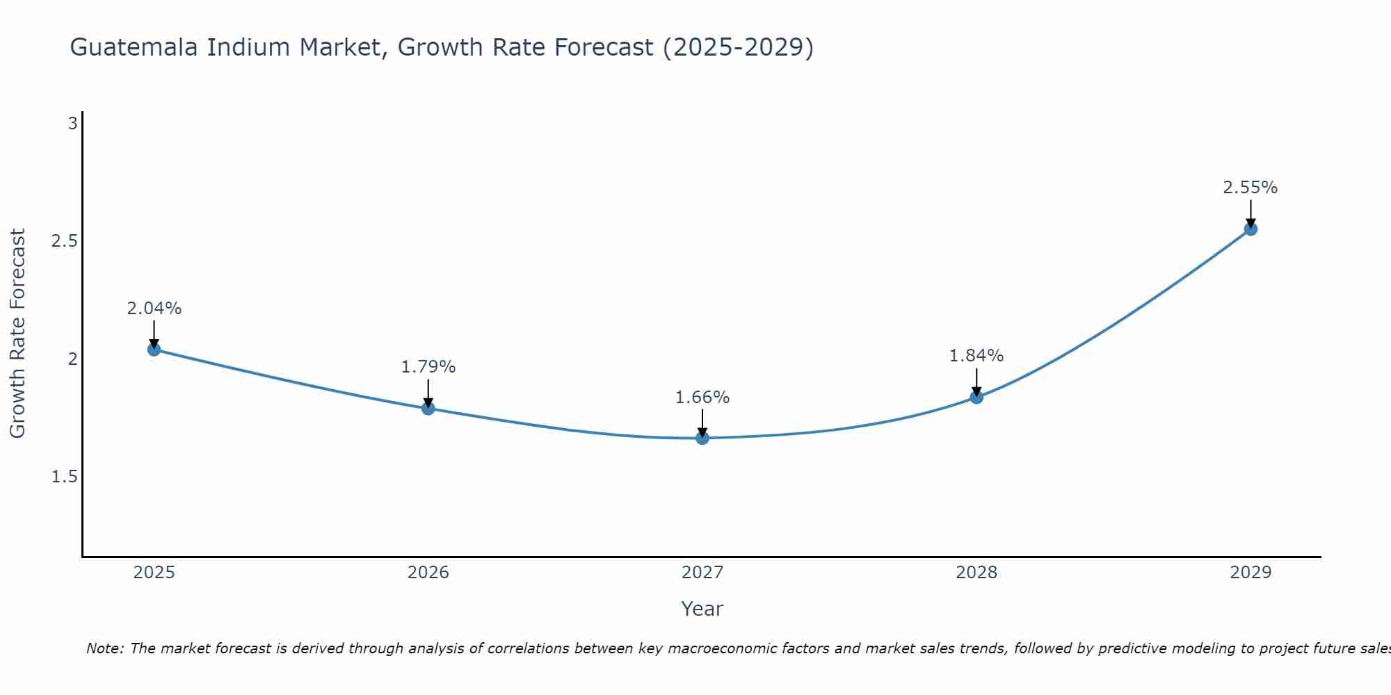 Guatemala Indium Market Growth Rate