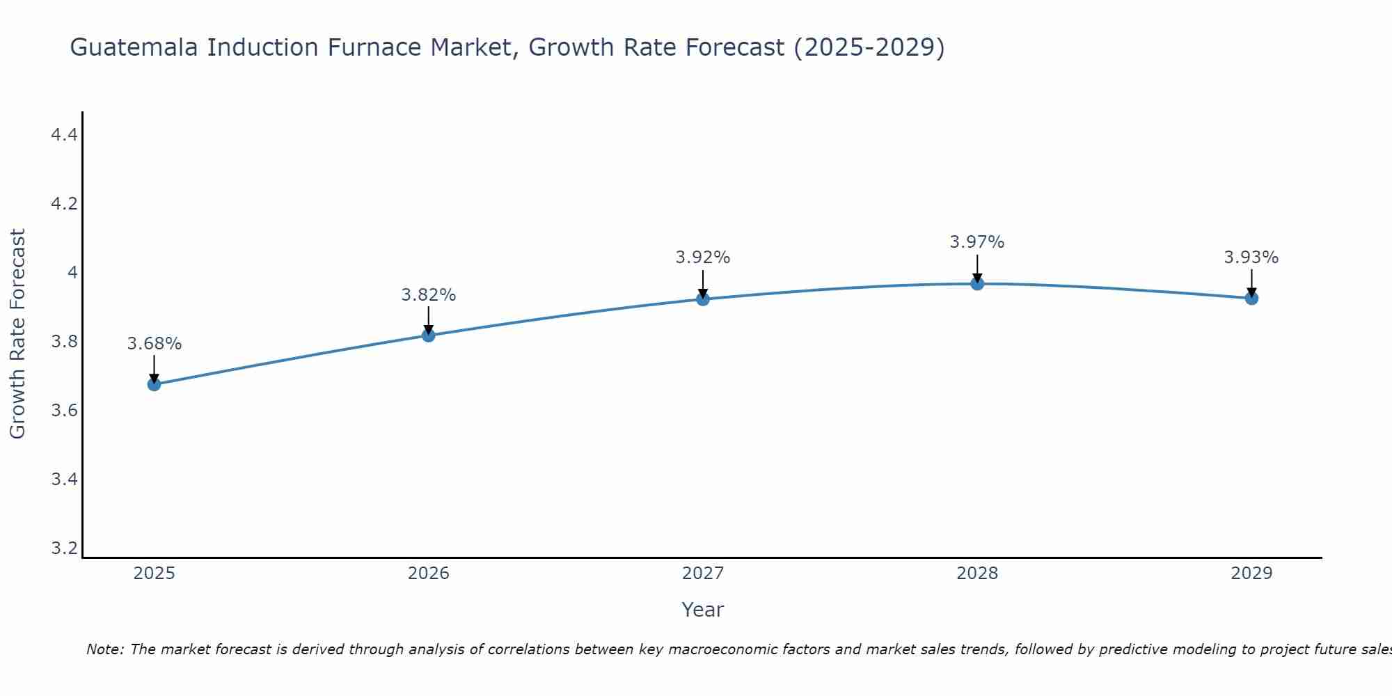 Guatemala Induction Furnace Market Growth Rate