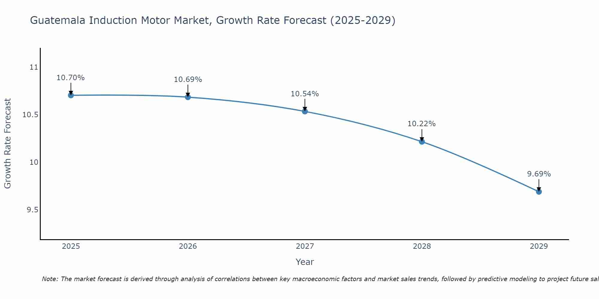 Guatemala Induction Motor Market Growth Rate