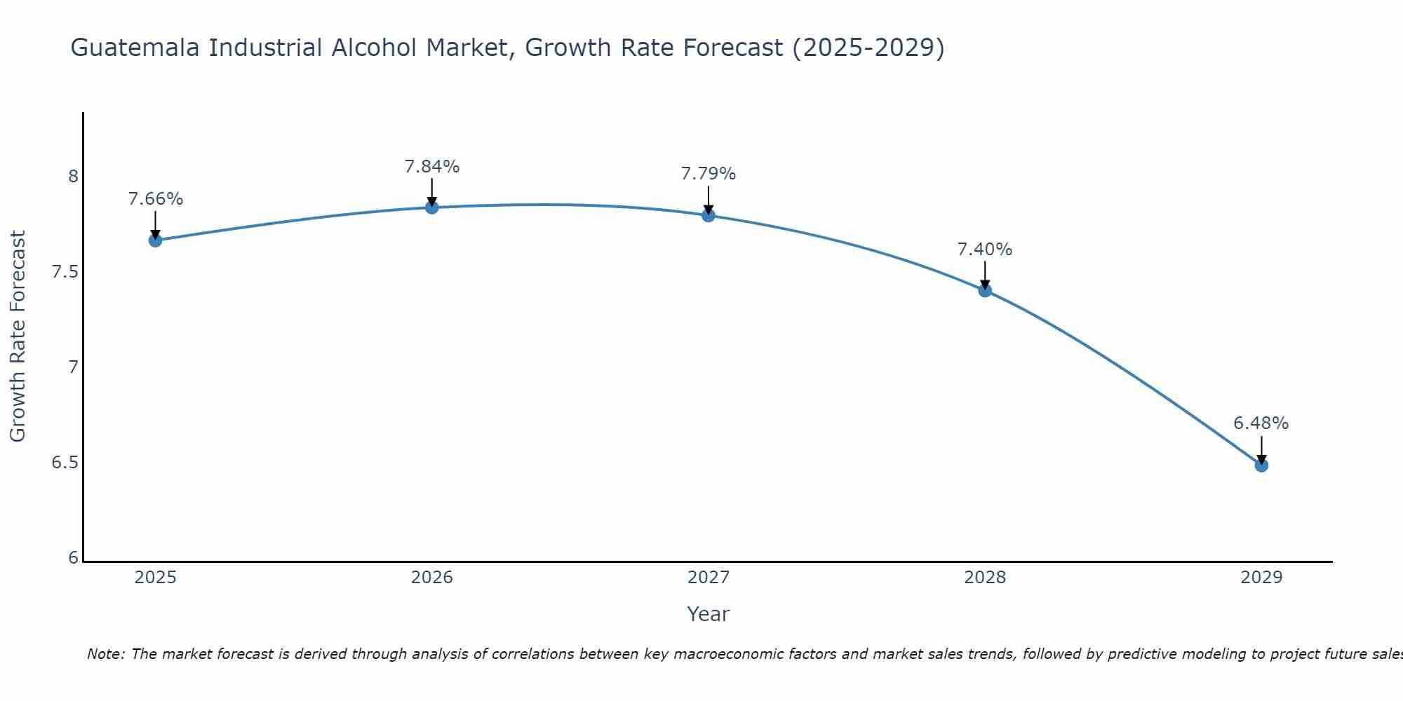 Guatemala Industrial Alcohol Market Growth Rate
