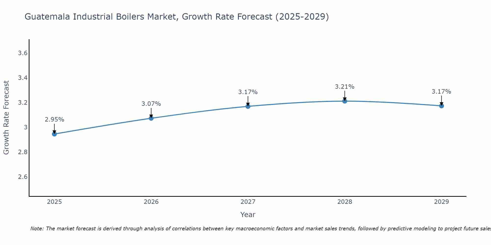 Guatemala Industrial Boilers Market Growth Rate