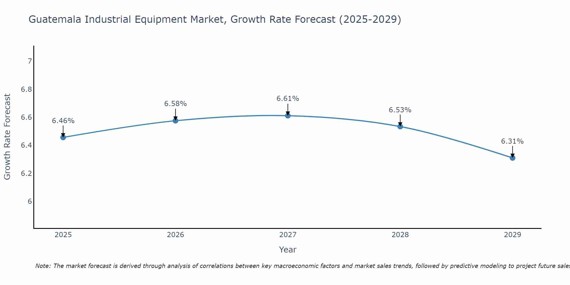 Guatemala Industrial Equipment Market Growth Rate