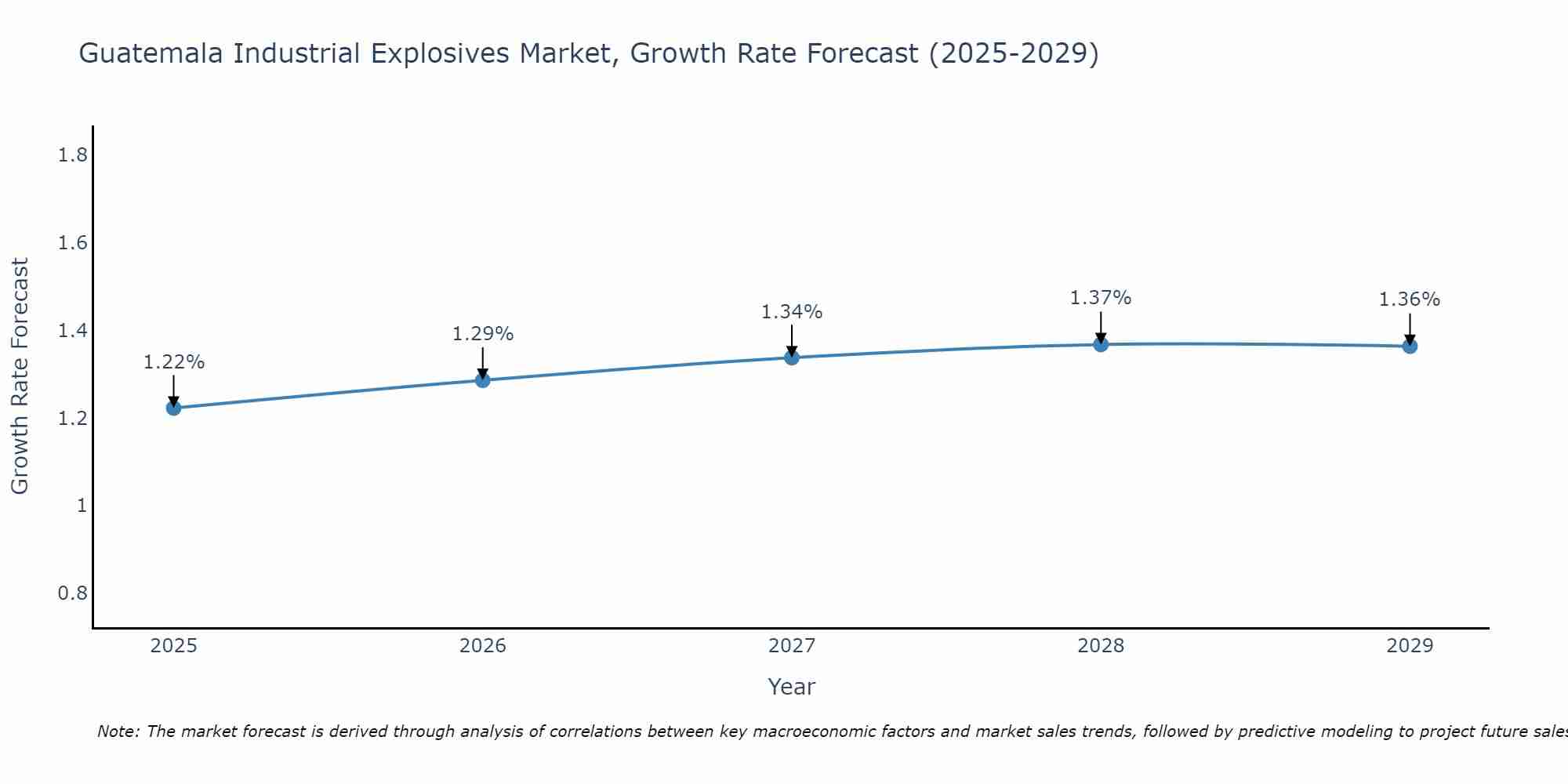 Guatemala Industrial Explosives Market Growth Rate