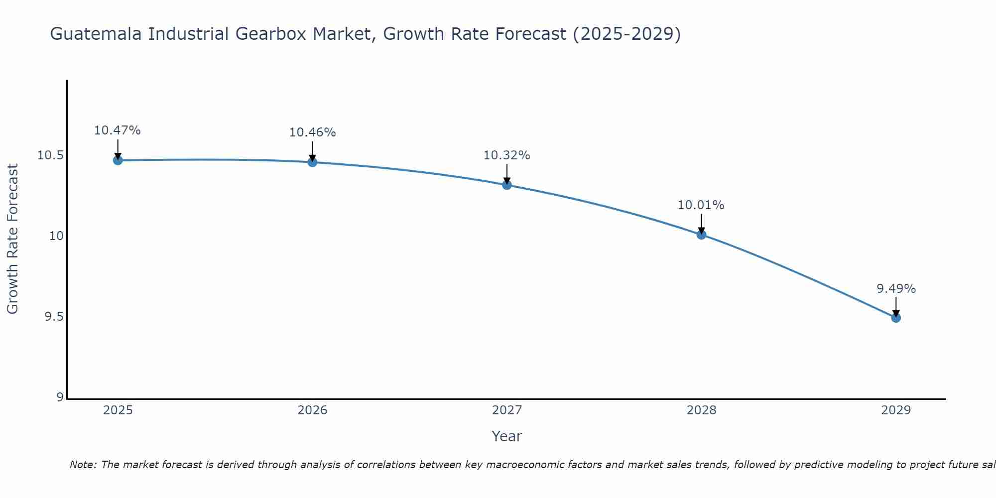 Guatemala Industrial Gearbox Market Growth Rate