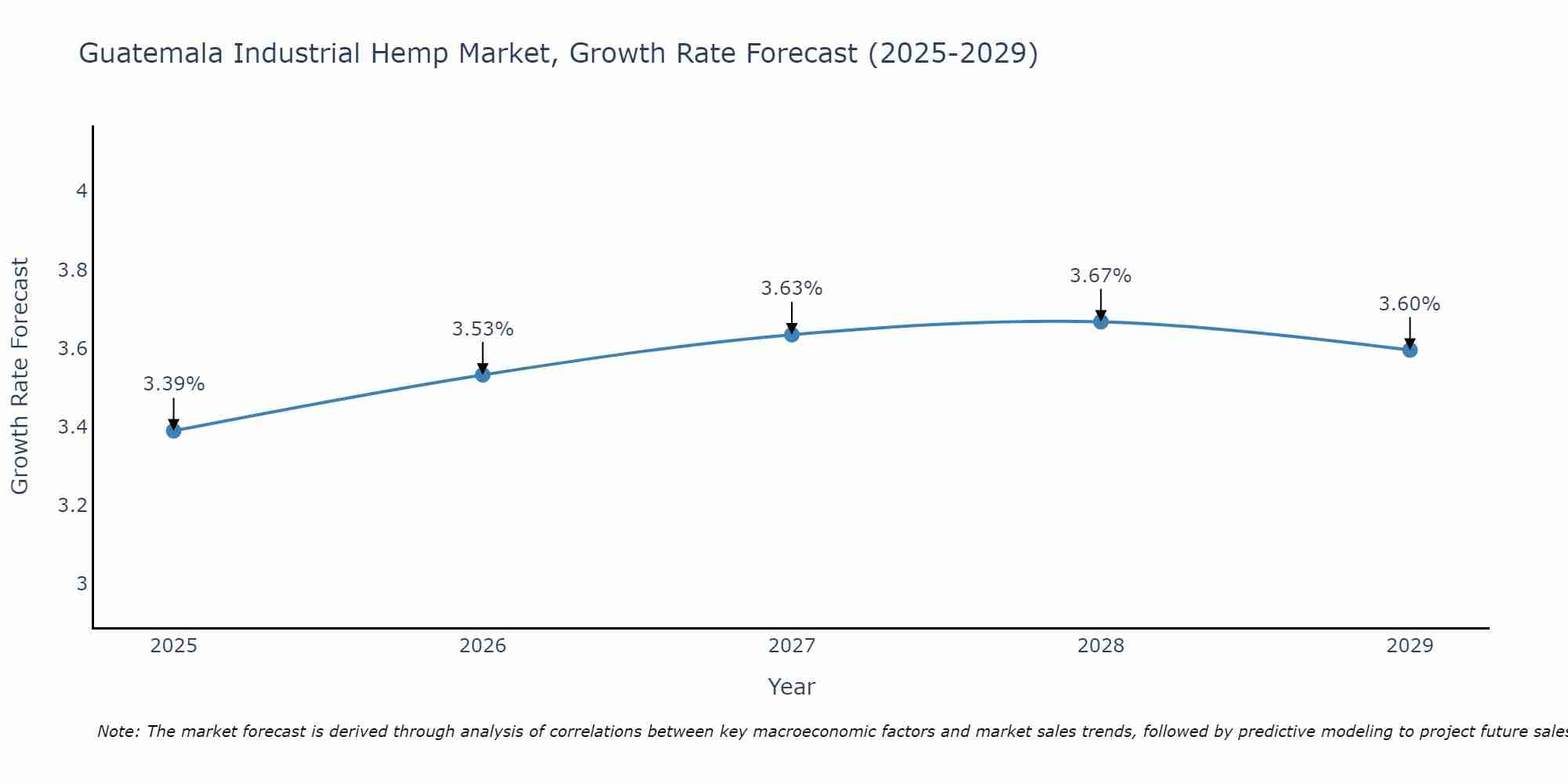 Guatemala Industrial Hemp Market Growth Rate