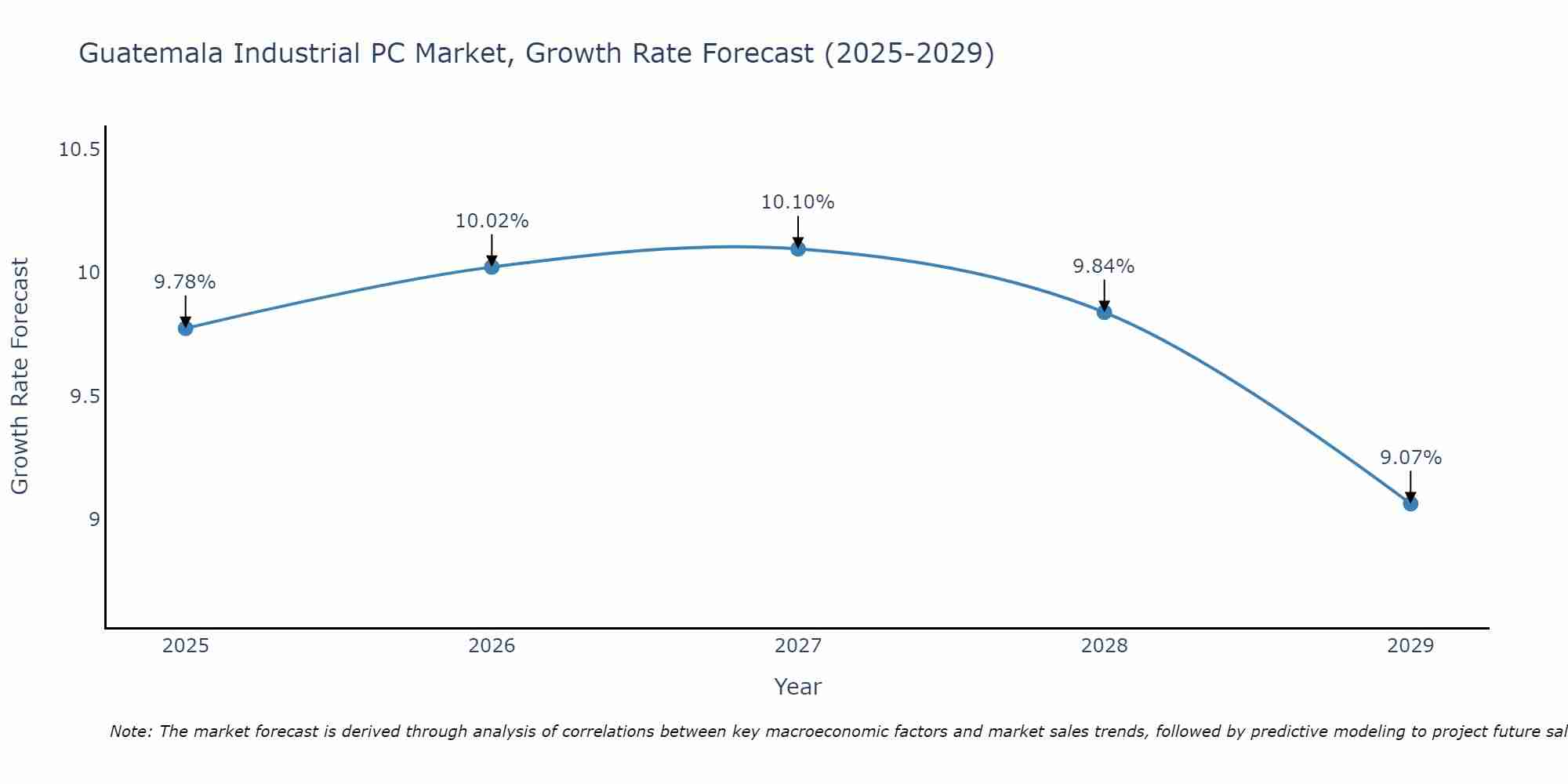 Guatemala Industrial PC Market Growth Rate