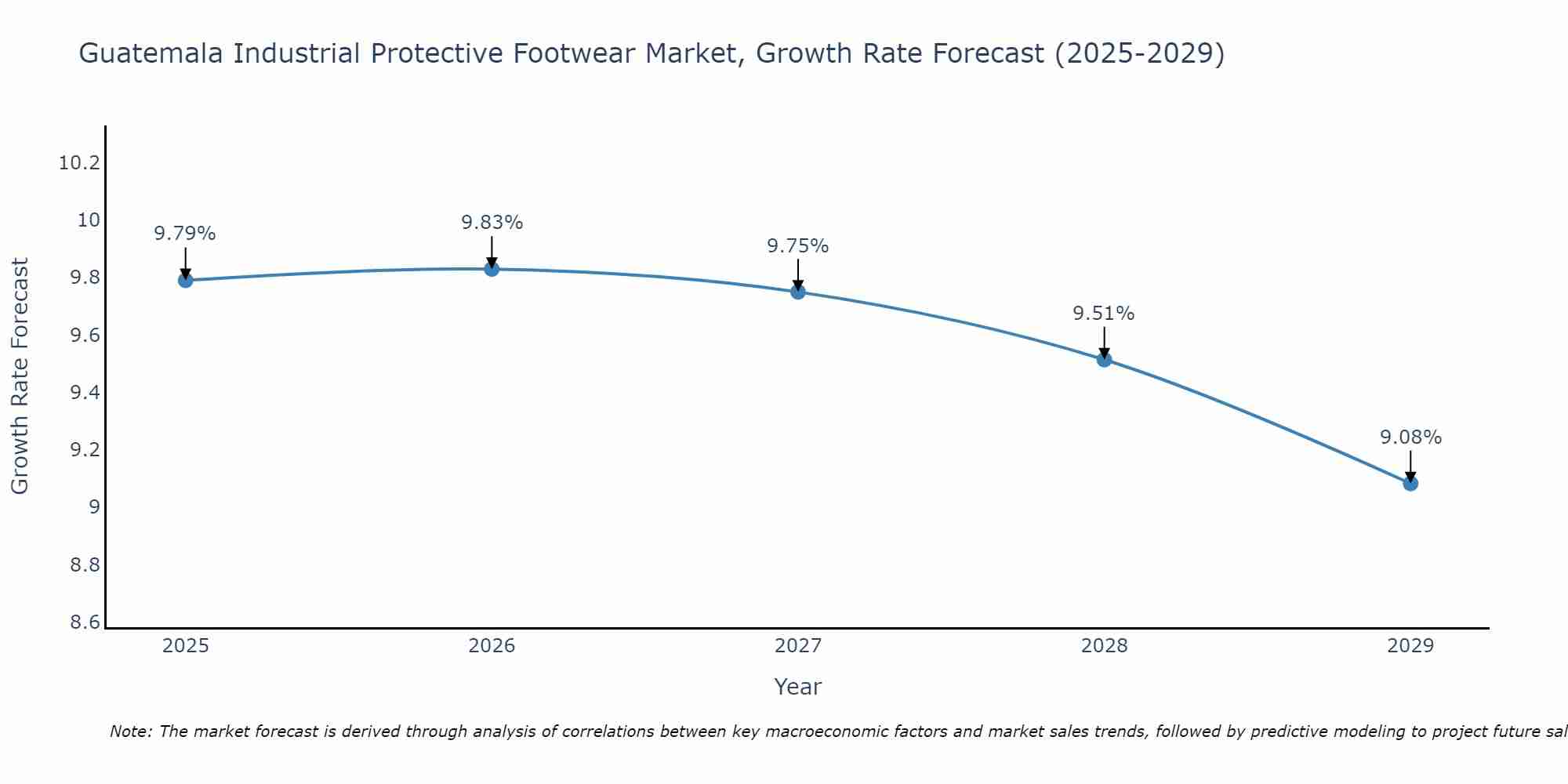 Guatemala Industrial Protective Footwear Market Growth Rate