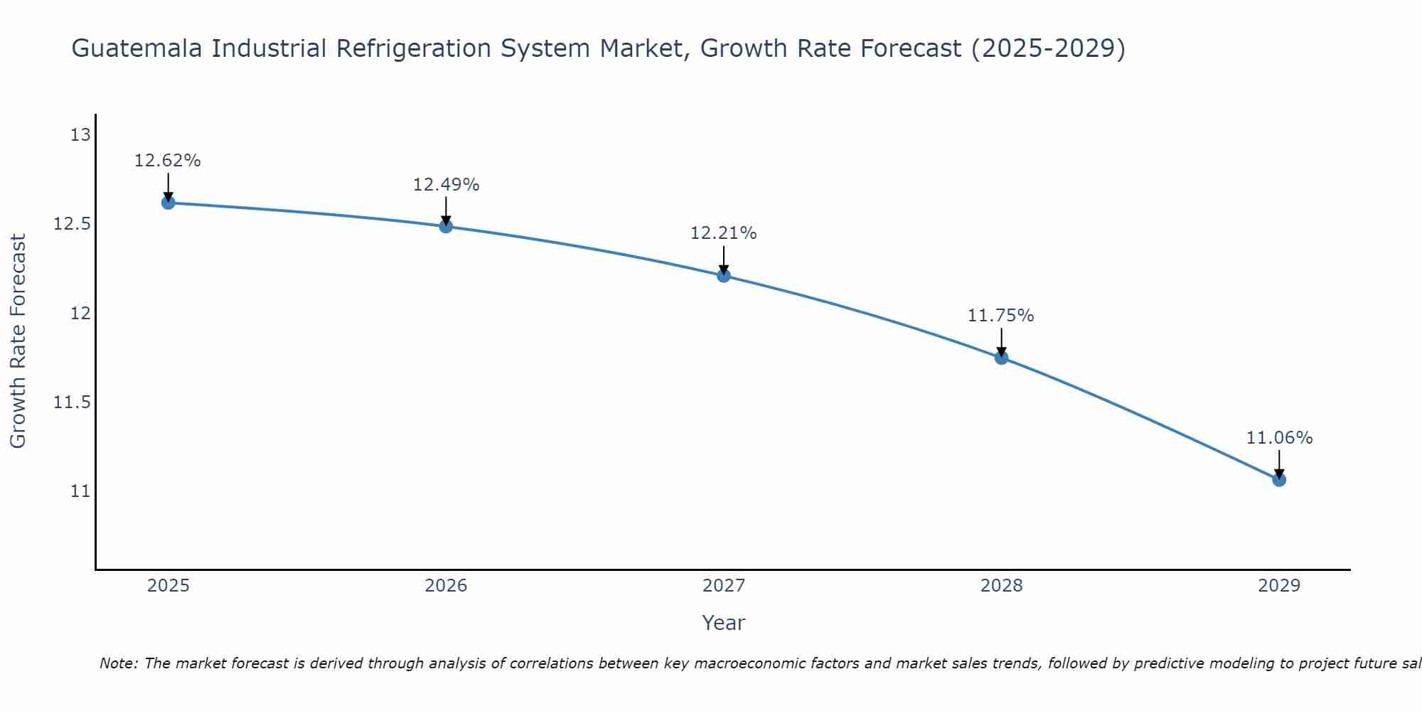 Guatemala Industrial Refrigeration System Market Growth Rate