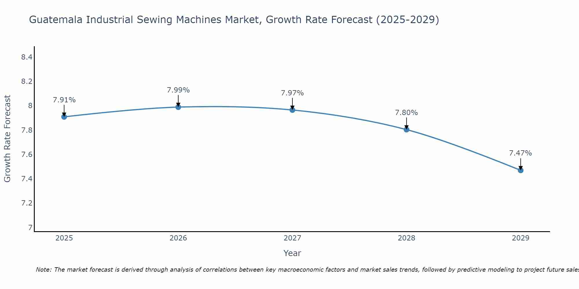 Guatemala Industrial Sewing Machines Market Size Growth Rate